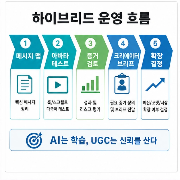 메시지 맵, 아바타 테스트, 증거 검토, 크리에이터 브리프, 확장 결정을 잇는 하이브리드 운영 흐름
