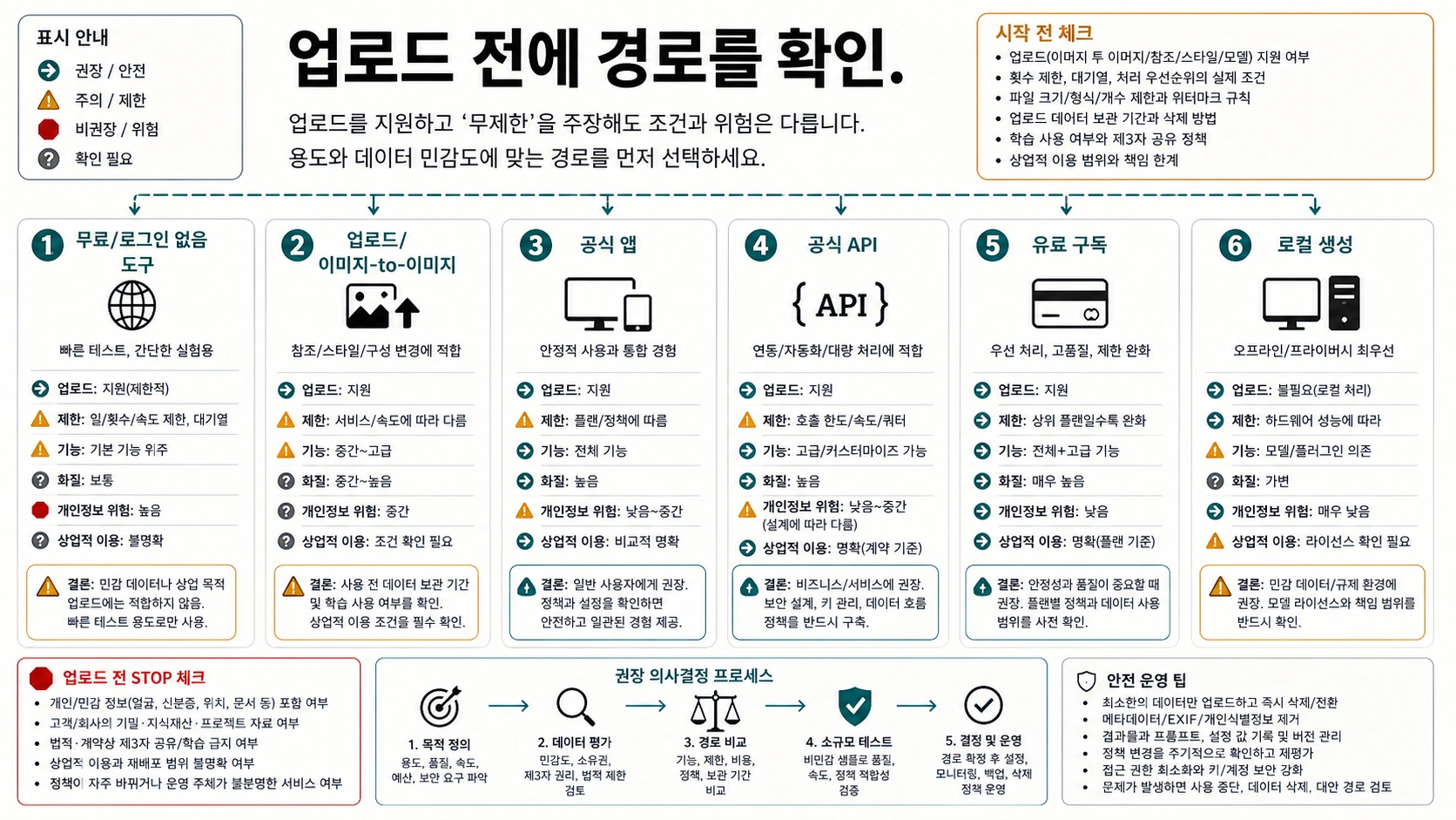 업로드 가능한 무제한 AI 이미지 생성기? 먼저 경로를 확인하세요
