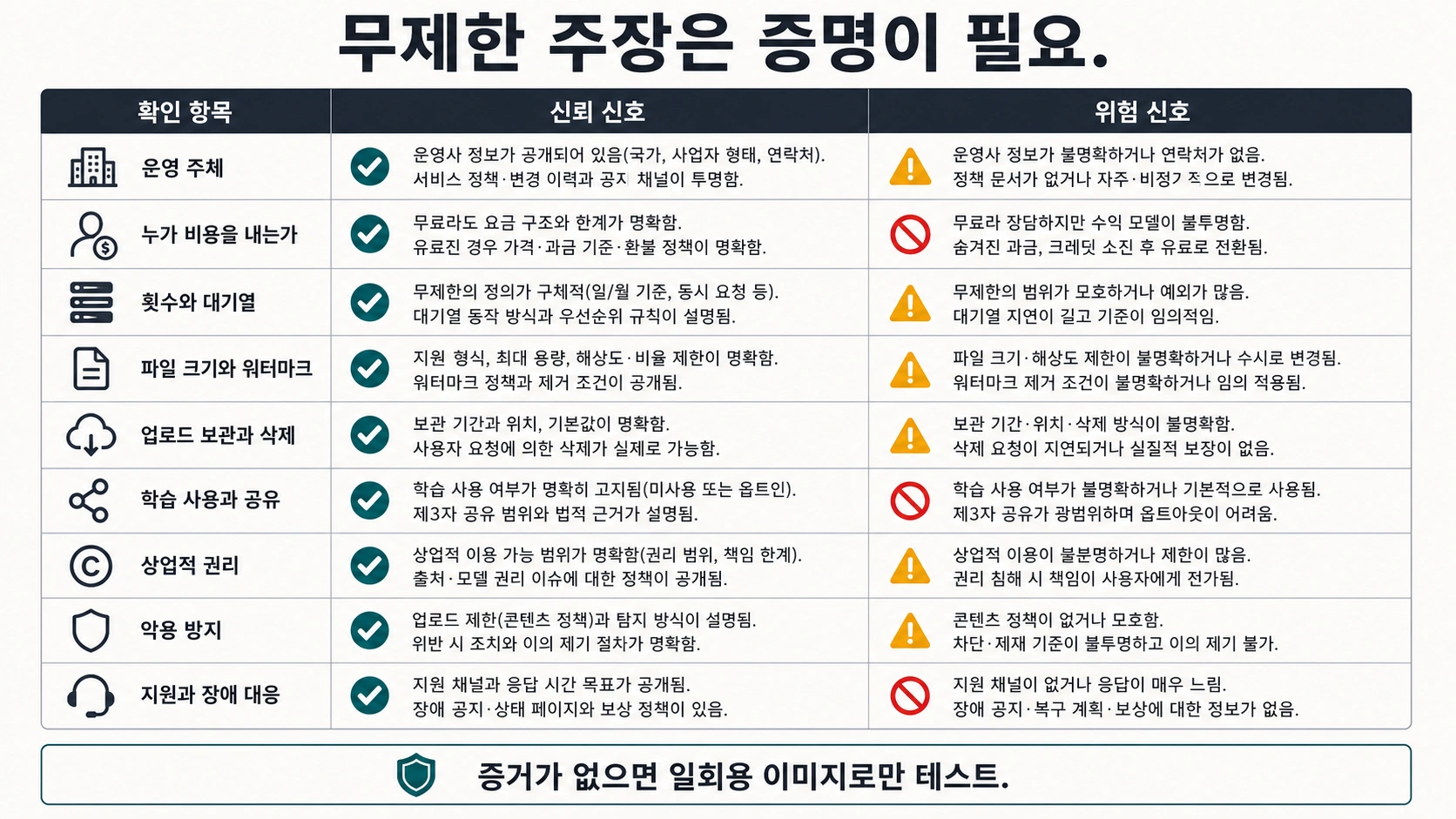 업로드 가능한 AI 이미지 생성기의 무제한 주장 검증 매트릭스