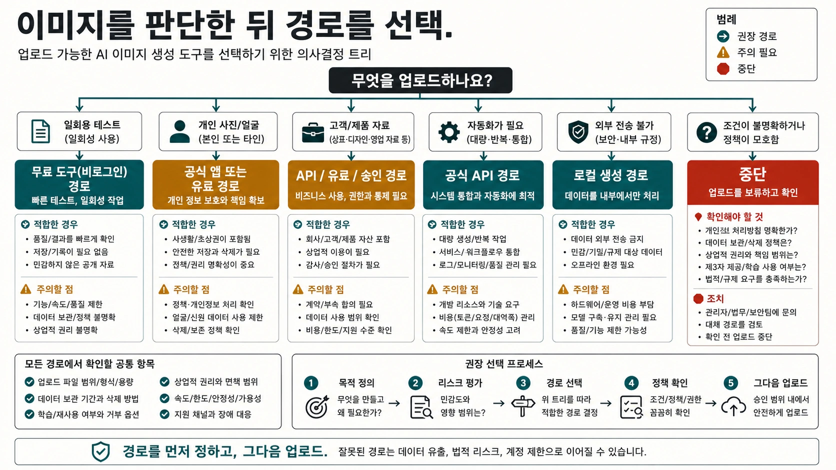 업로드할 이미지 위험에 따라 AI 이미지 생성 경로를 고르는 결정 트리