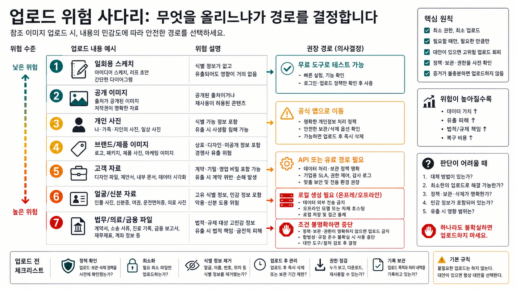 AI 이미지 생성기에 참고 이미지를 업로드하기 전의 위험 단계
