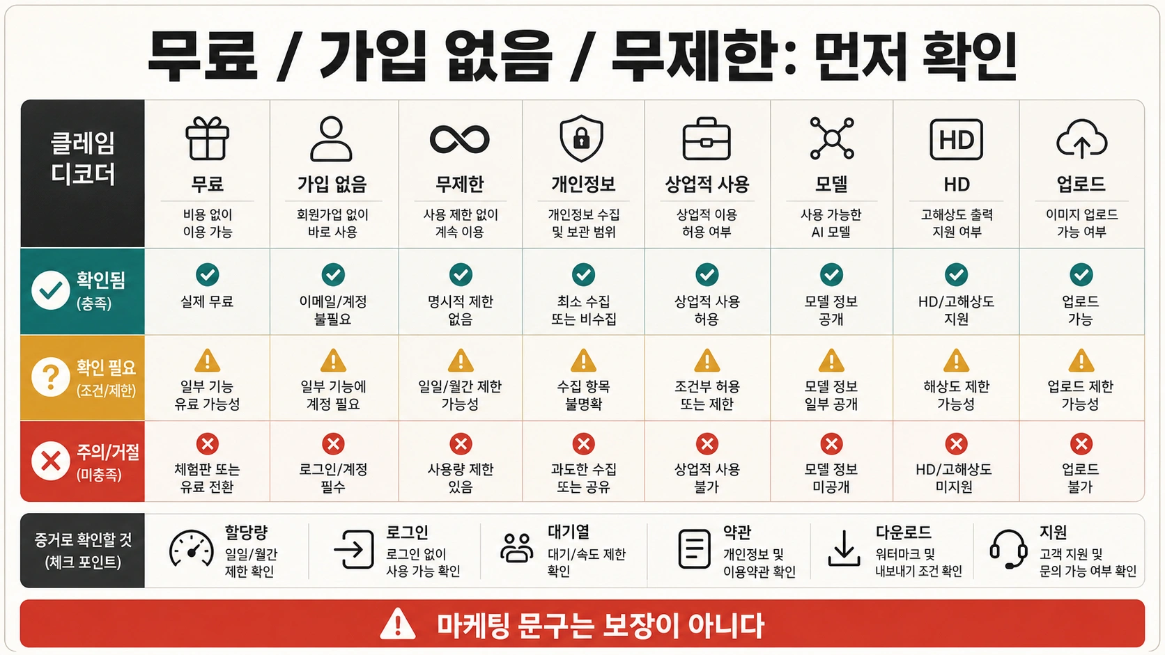 회원가입 없는 무료 AI 이미지 생성기의 약속을 확인하는 표