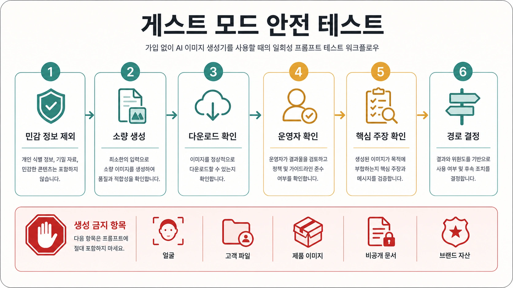 회원가입 없는 AI 이미지 생성기를 낮은 위험으로 테스트하는 순서