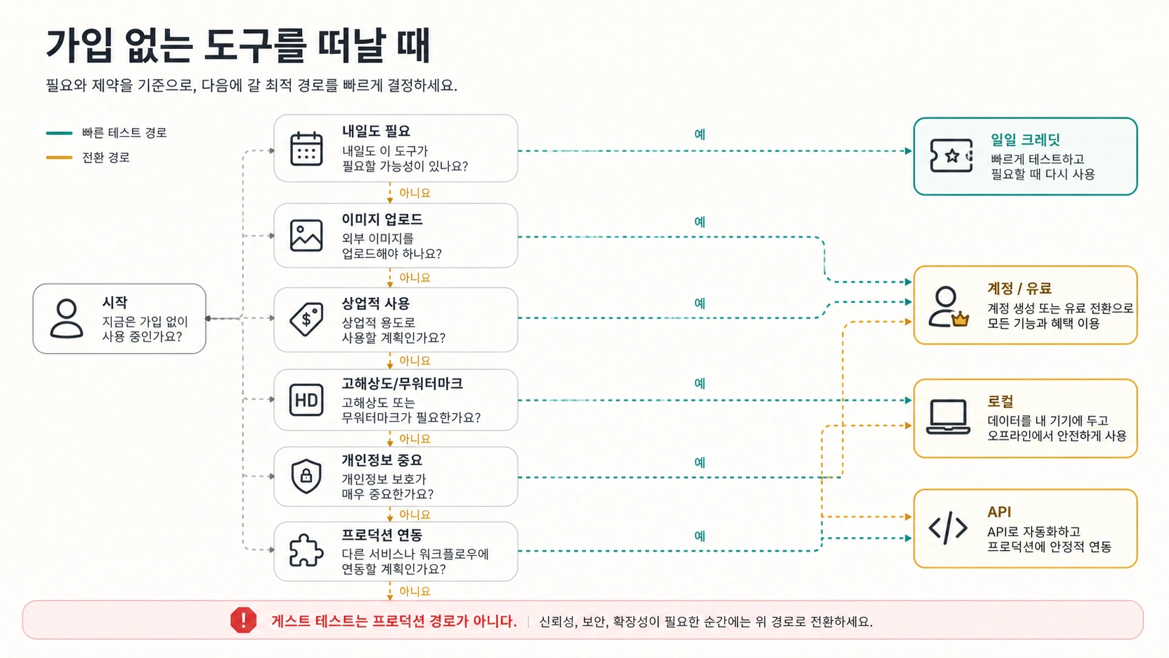 회원가입 없는 무료 AI 이미지 생성기에서 다른 경로로 옮기는 판단 트리