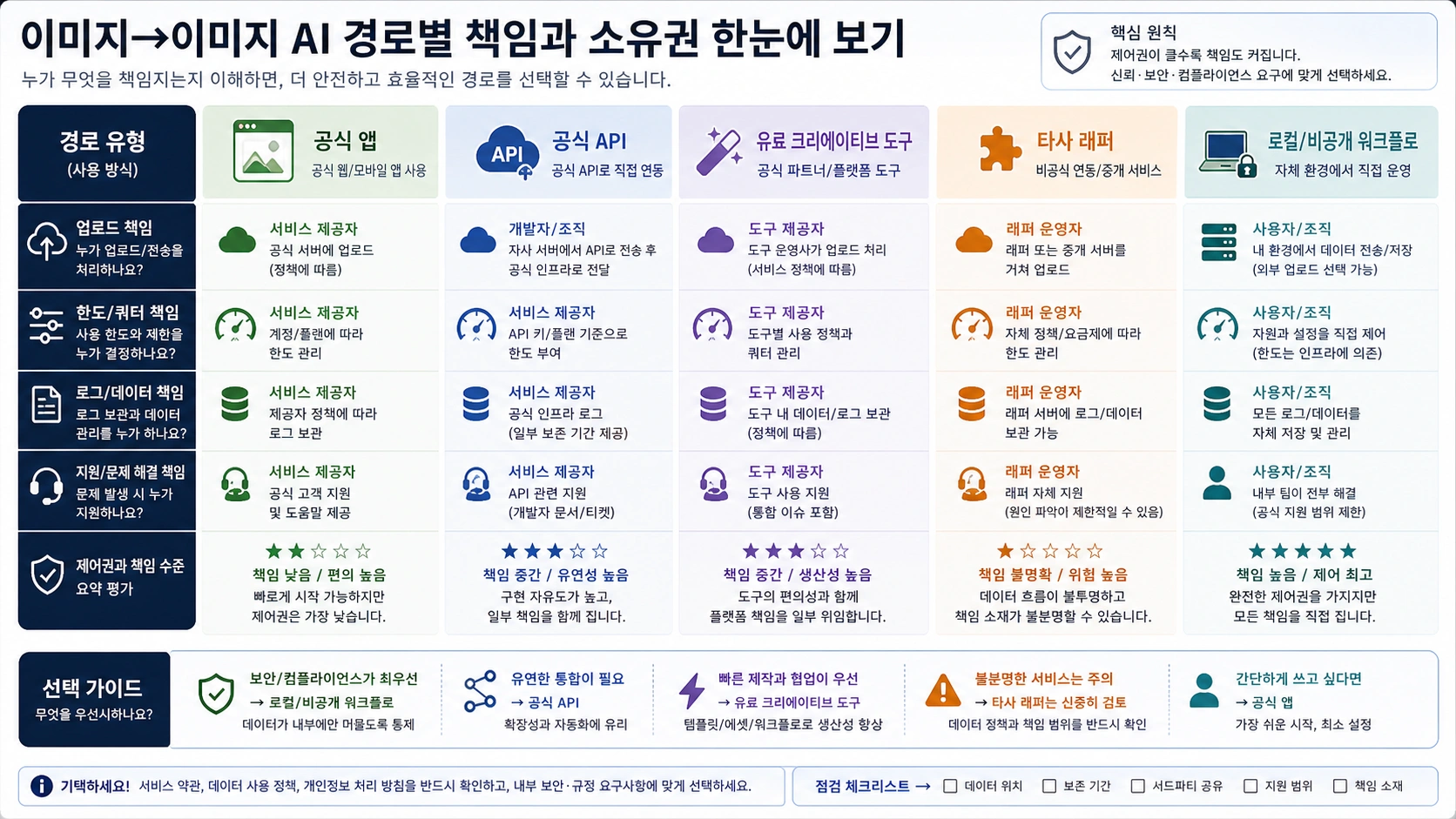 공식 앱, API, 래퍼, 유료 제작 도구, 로컬 경로의 소유자 보드