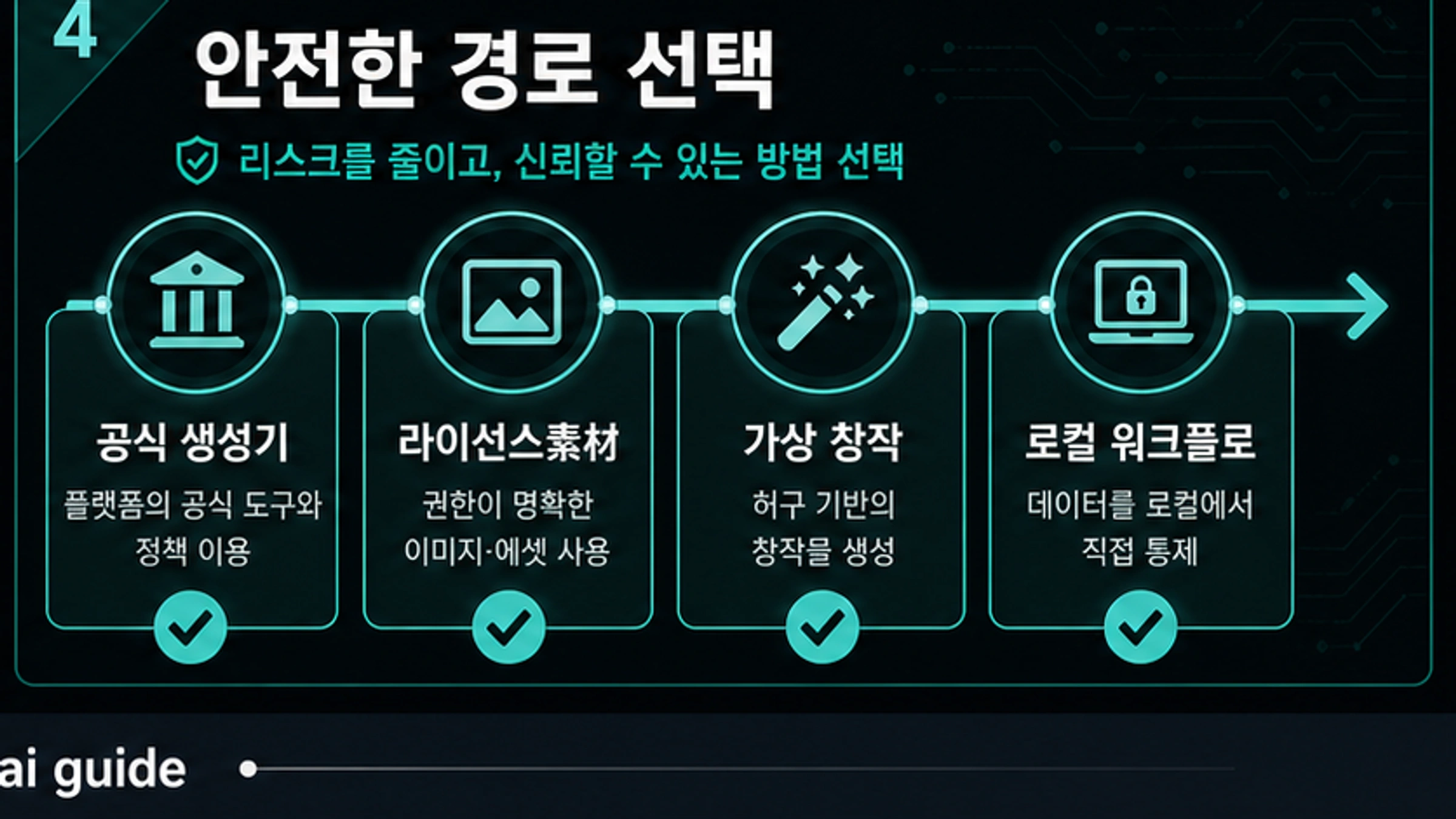 공식 생성기, 라이선스 스톡, 가상 창작, 로컬 워크플로를 보여주는 안전 경로 지도