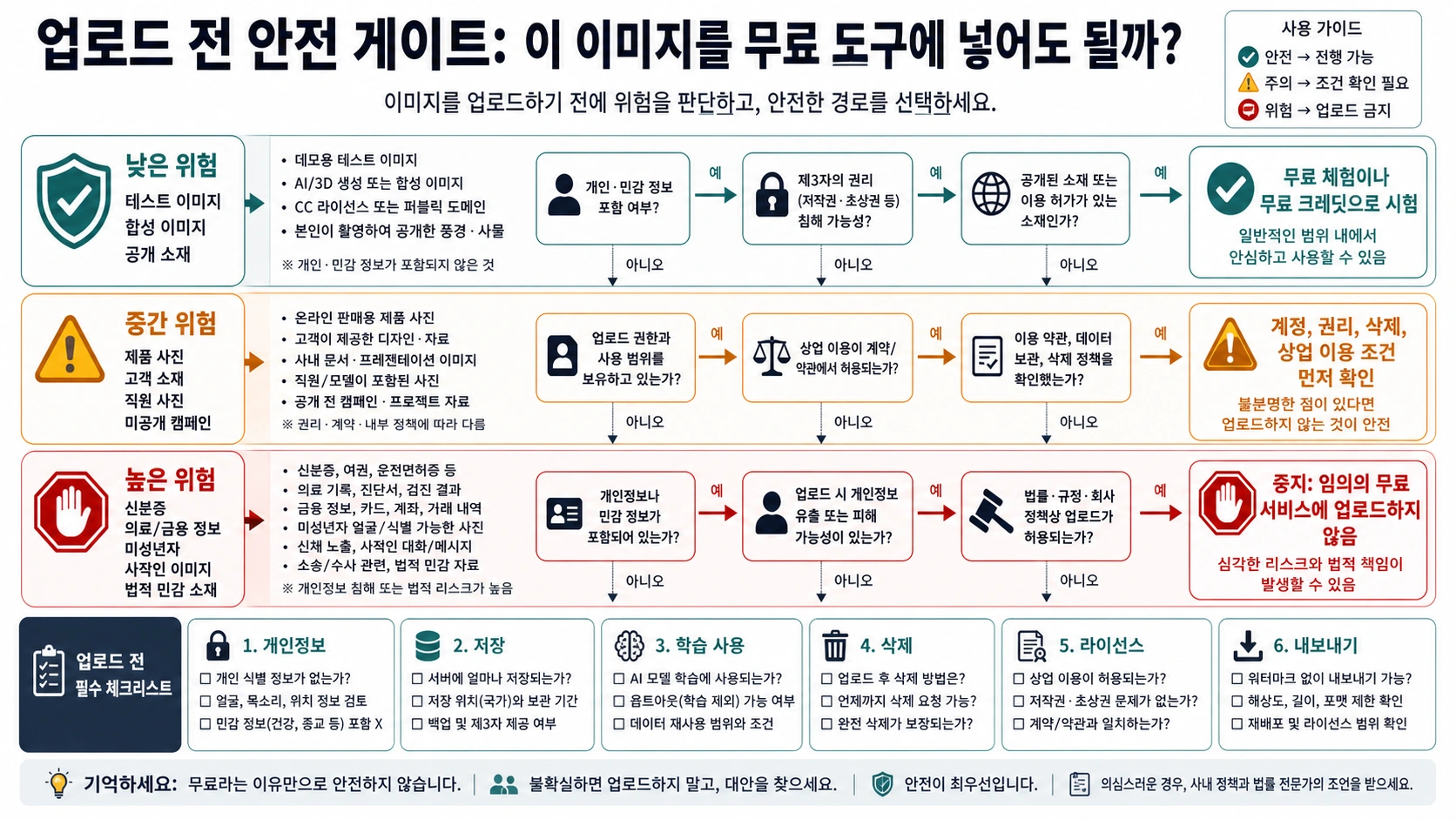 무료 AI 이미지 동영상 도구에 넣어도 되는지 판단하는 업로드 전 안전 게이트