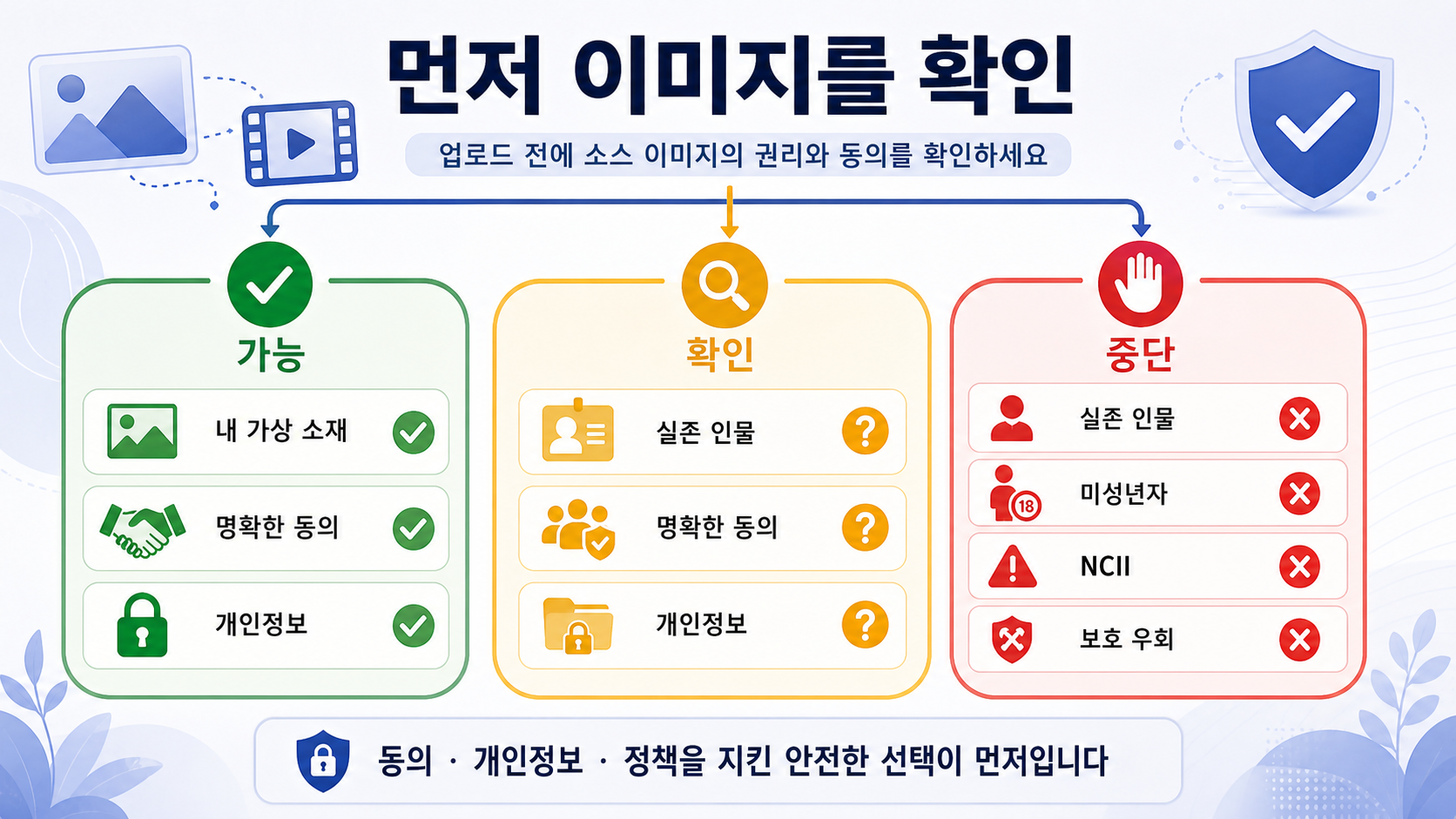AI 이미지-투-비디오 NSFW 작업 전 원본 이미지 동의 게이트