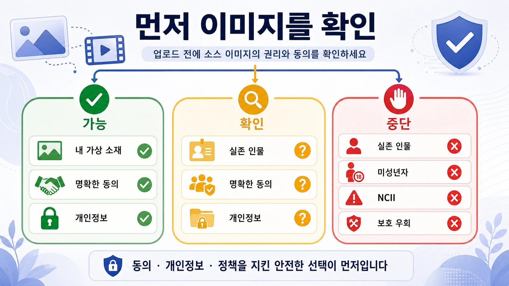 AI 이미지-투-비디오 NSFW 작업 전 원본 이미지 동의 게이트