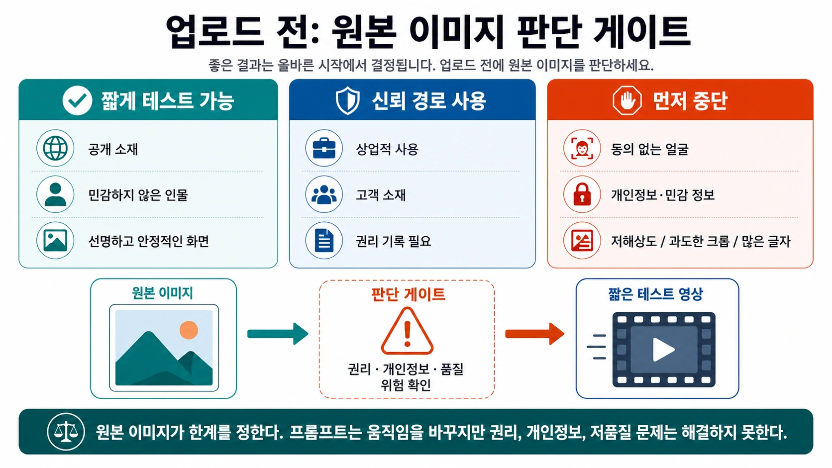 이미지를 영상으로 만들기 전 원본 이미지 게이트. 테스트 가능한 이미지, 신뢰 경로가 필요한 이미지, 업로드 전에 중단해야 하는 이미지를 나눈다.