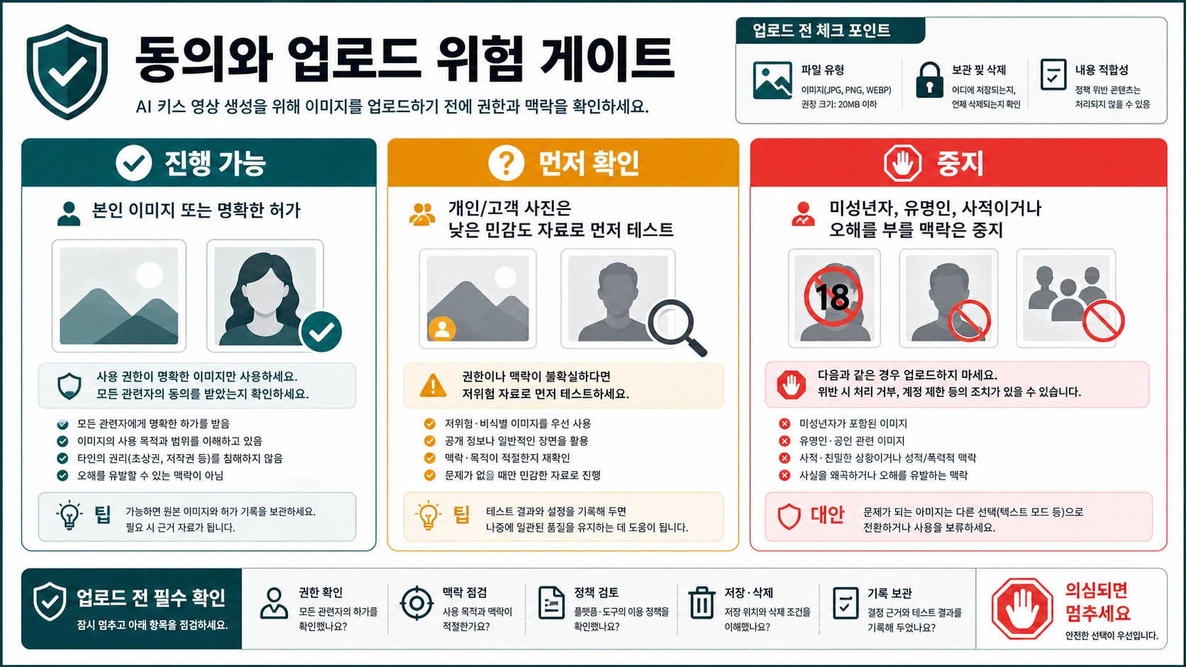 AI 키스 영상 업로드 전 동의와 위험을 판단하는 보드