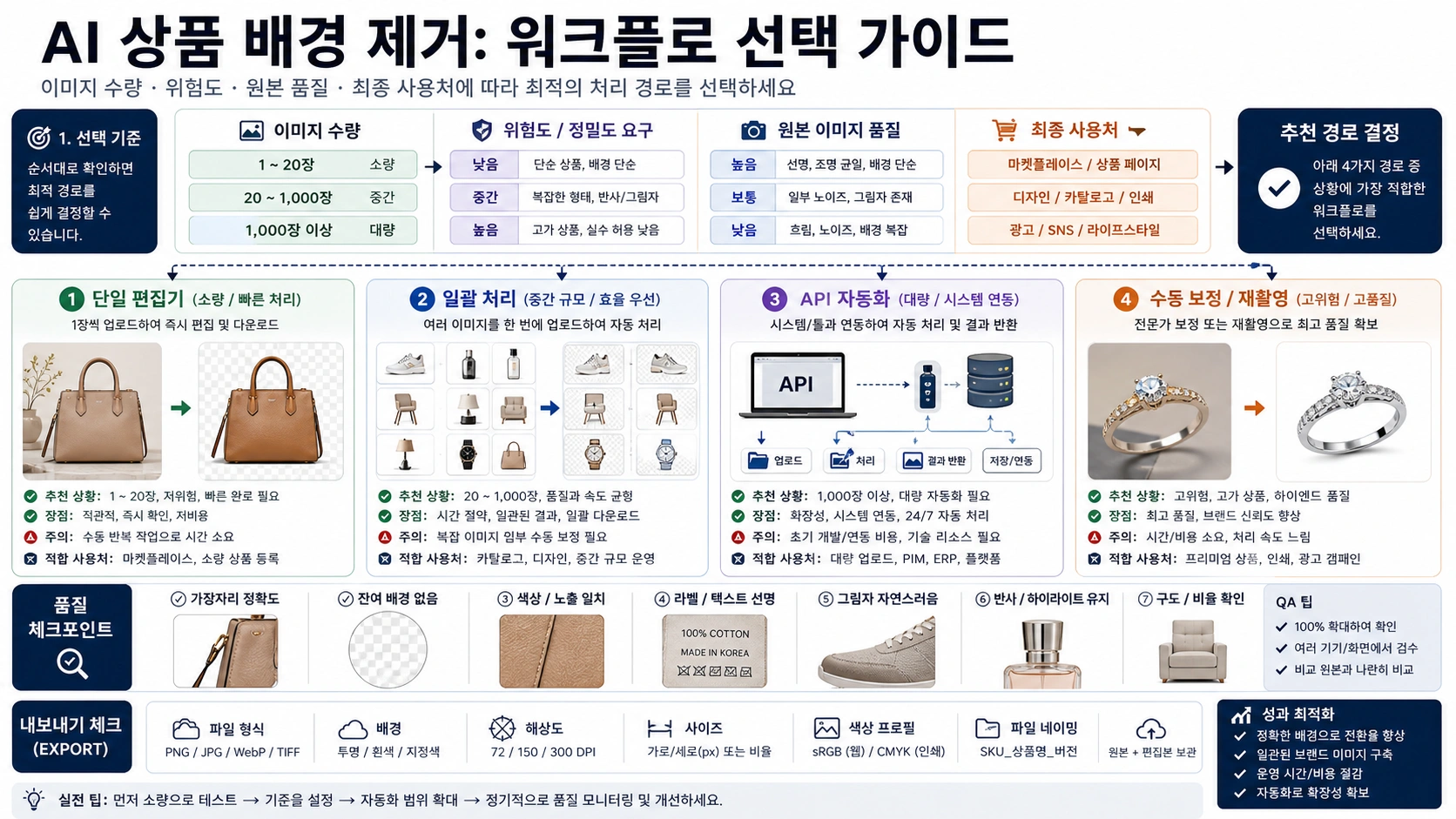 단건 편집, 일괄 처리, API 자동화, 수작업 보정 또는 재촬영을 비교하는 워크플로 보드.