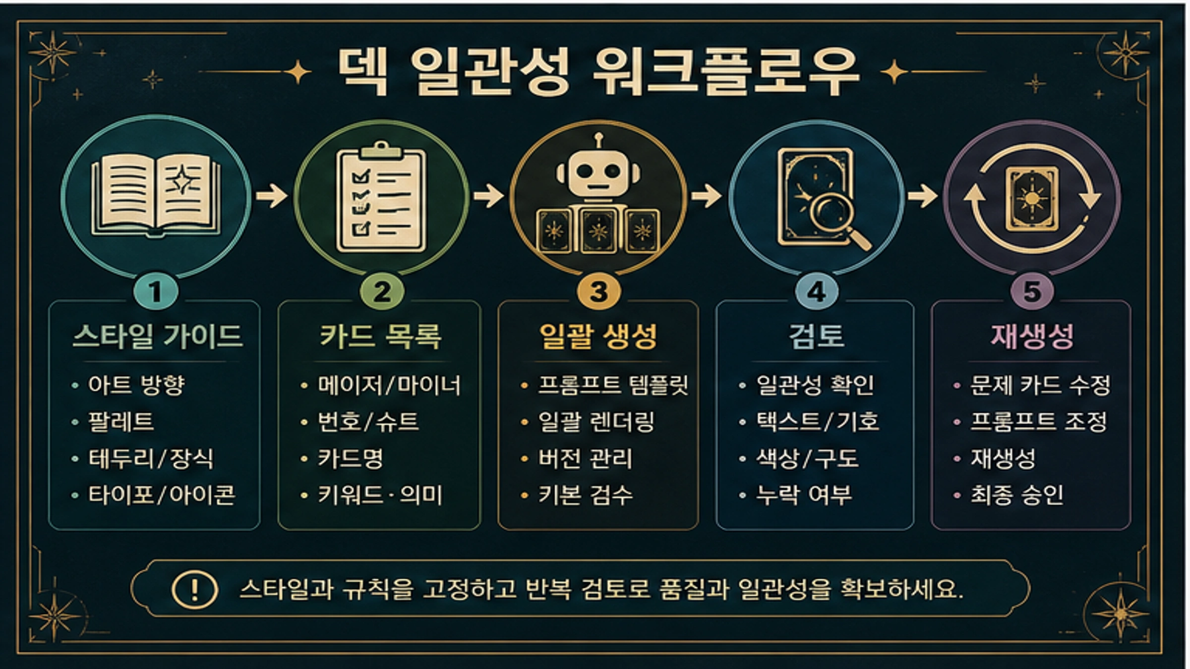 스타일 가이드, 카드 목록, 생성, 검토, 재생성으로 AI 타로 덱 일관성을 유지하는 흐름