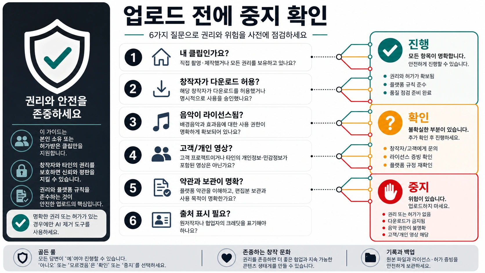 짧은 영상 공개 전 Stop 체크리스트. 소유권, 다운로드 허가, 음악 라이선스, 클라이언트나 개인정보, 약관, 보관 기간, 크레딧을 확인한다.