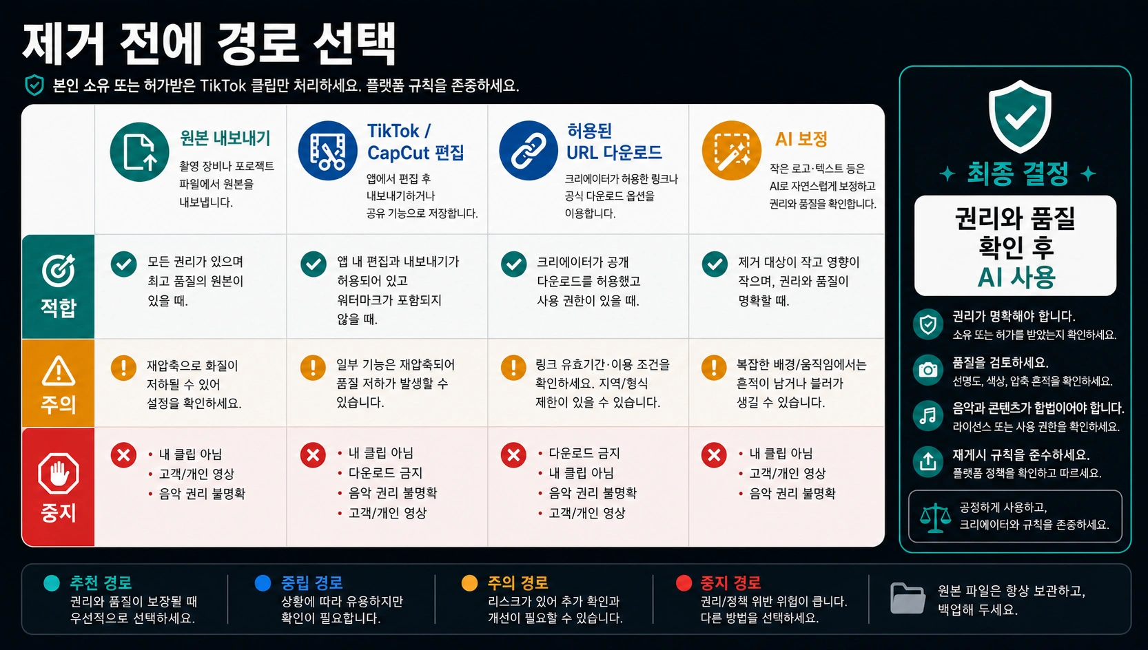 원본 내보내기, TikTok 또는 CapCut 편집, 허용된 URL 다운로드, AI 인페인팅을 비교하는 짧은 영상 정리 판단 매트릭스.