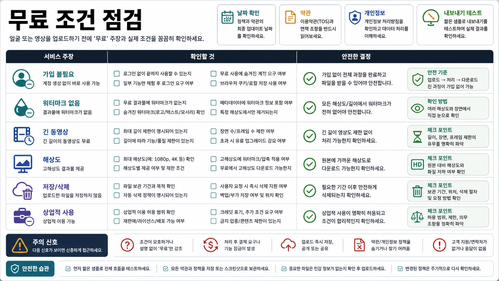 무료 얼굴 바꾸기 조건을 회원가입, 워터마크, 길이, 프라이버시, 상업적 이용으로 나누는 점검표