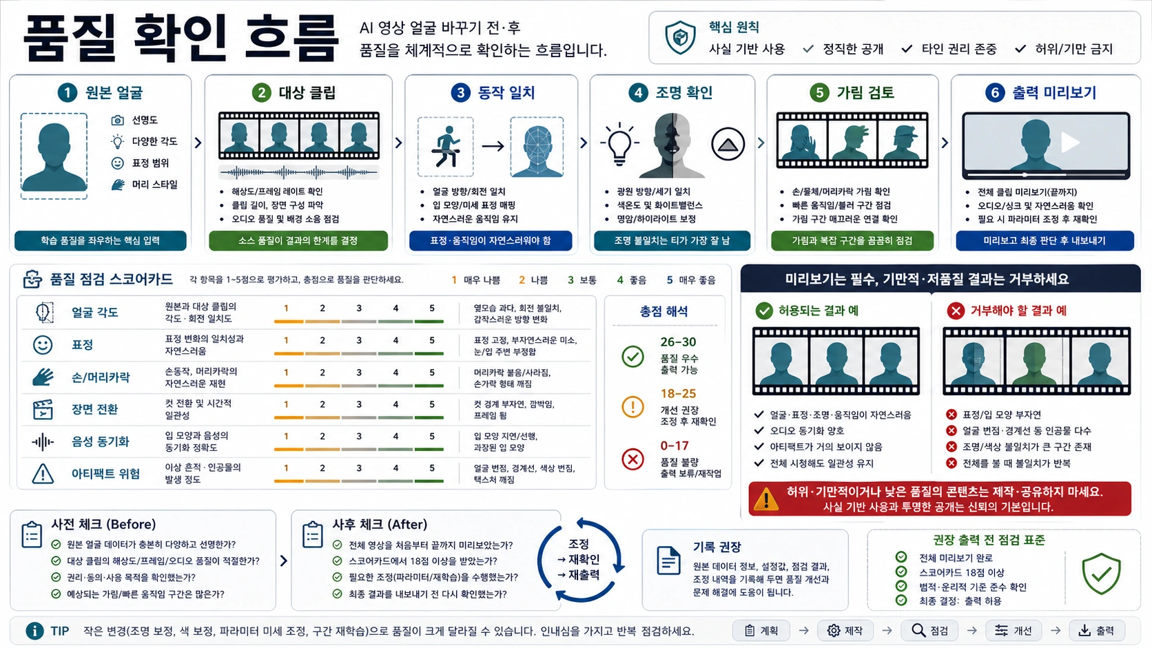 동영상 얼굴 바꾸기의 품질 흐름: 원본 얼굴, 대상 영상, 움직임, 조명, 가림, 출력 미리보기