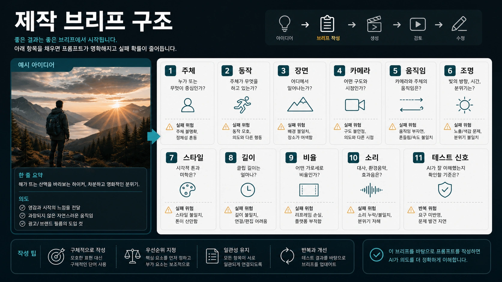 목적, 피사체, 행동, 카메라, 조명, 오디오, 테스트 신호를 나눈 촬영 지시서