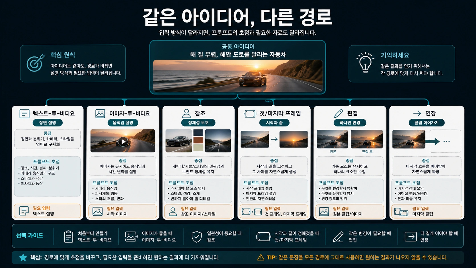 하나의 영상 아이디어를 여섯 가지 생성 방식에 맞춰 바꾸는 표