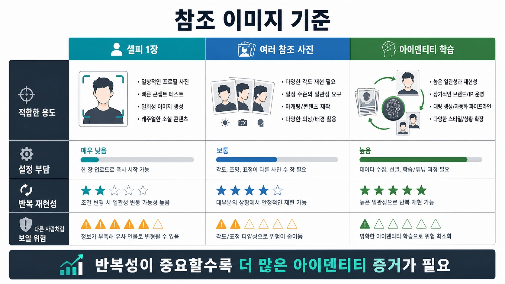 한 장의 셀피, 여러 참고 사진, 인물 학습이 필요한 시점을 보여주는 입력 기준표
