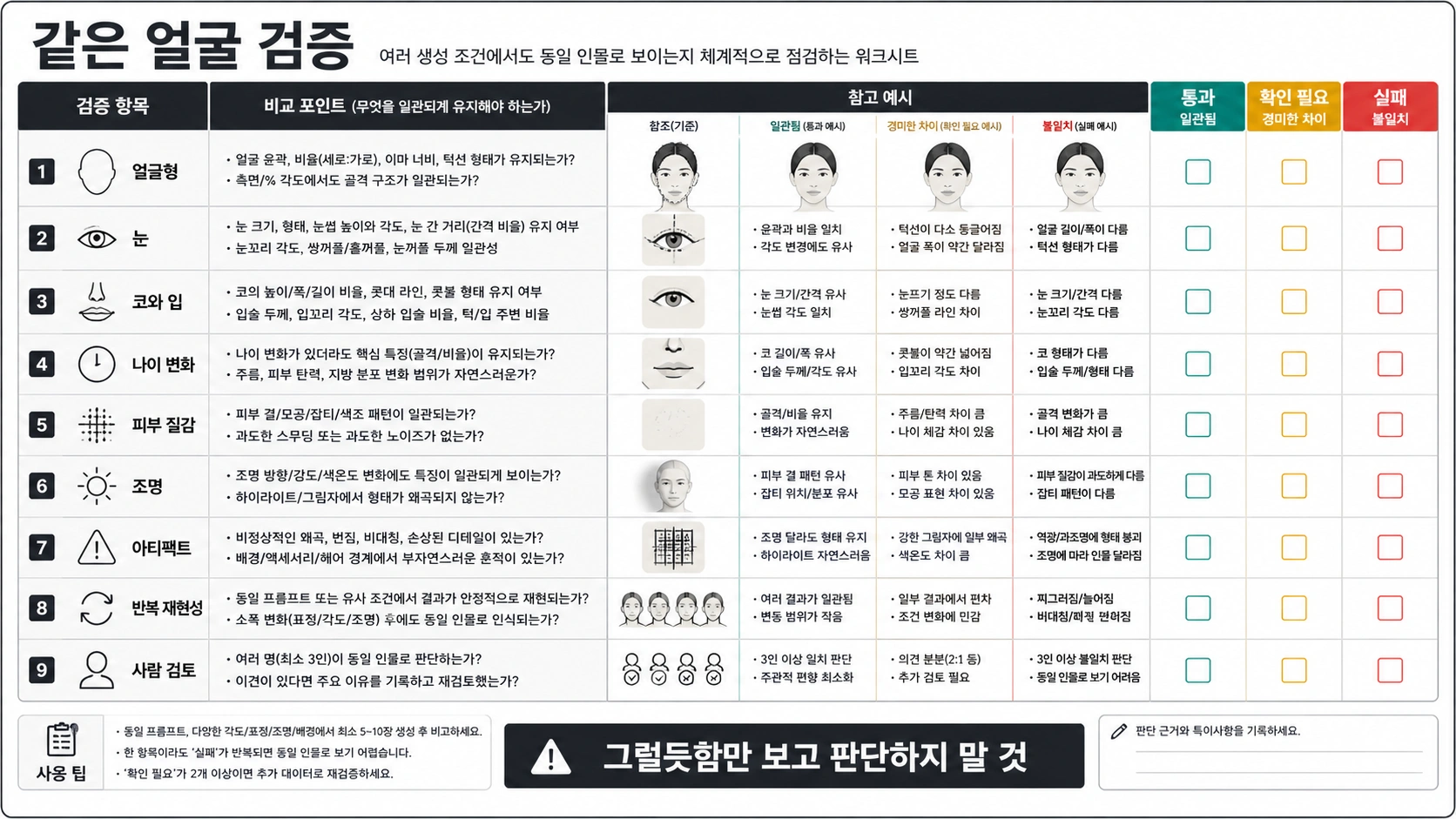 얼굴형, 눈, 나이 변화, 아티팩트, 반복성을 확인하는 동일 인물 검증표