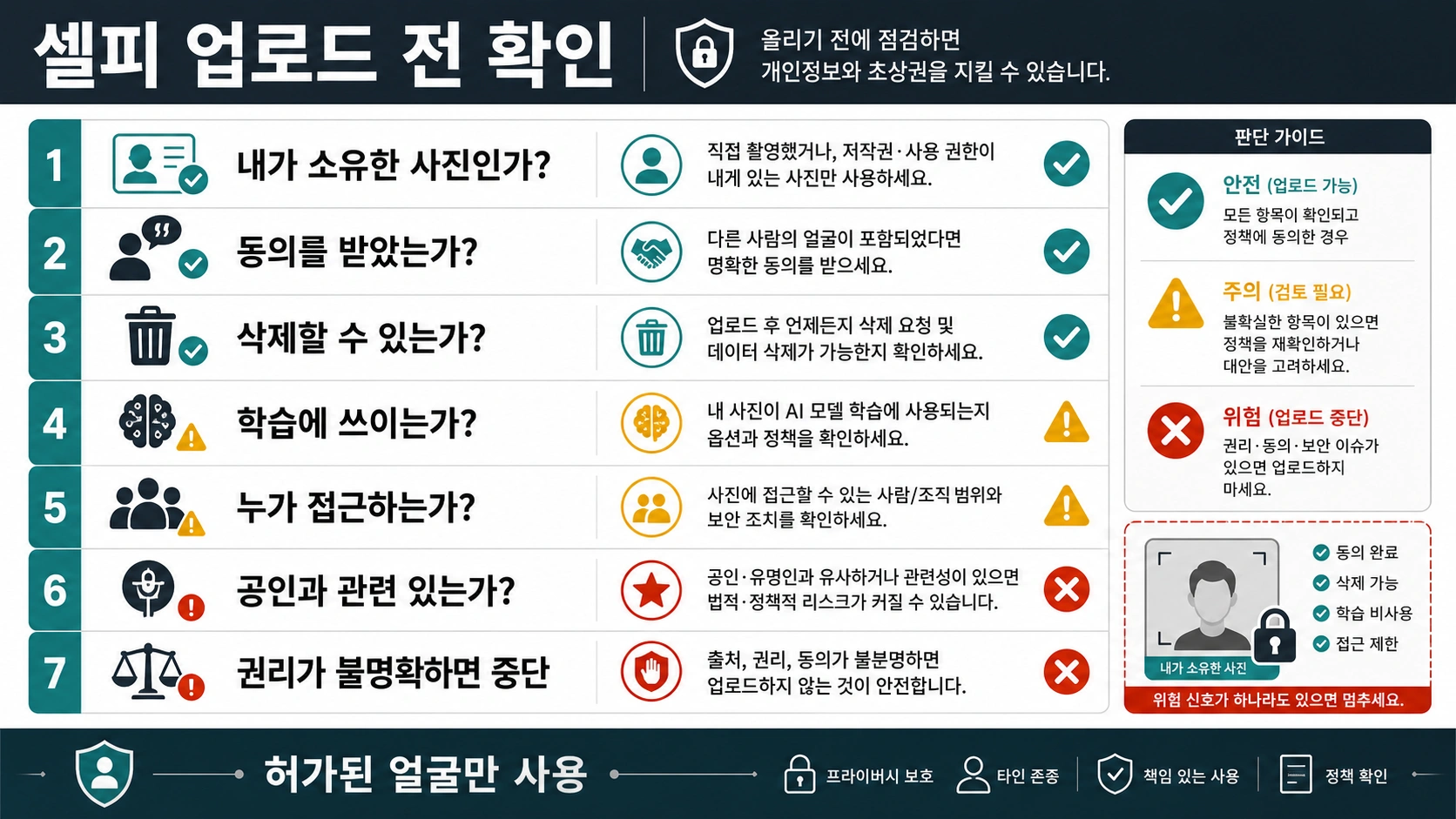 AI 얼굴 사진 도구에 셀피를 올리기 전 동의, 권리, 개인정보 체크리스트
