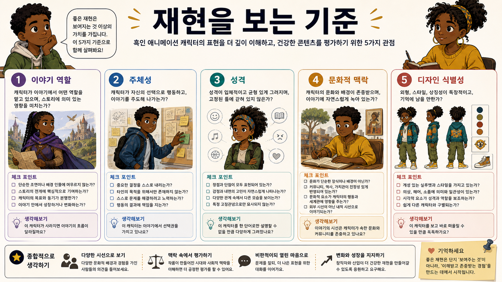 이야기 역할, 주체성, 성격, 문화적 맥락, 디자인 식별성으로 재현을 평가하는 보드.