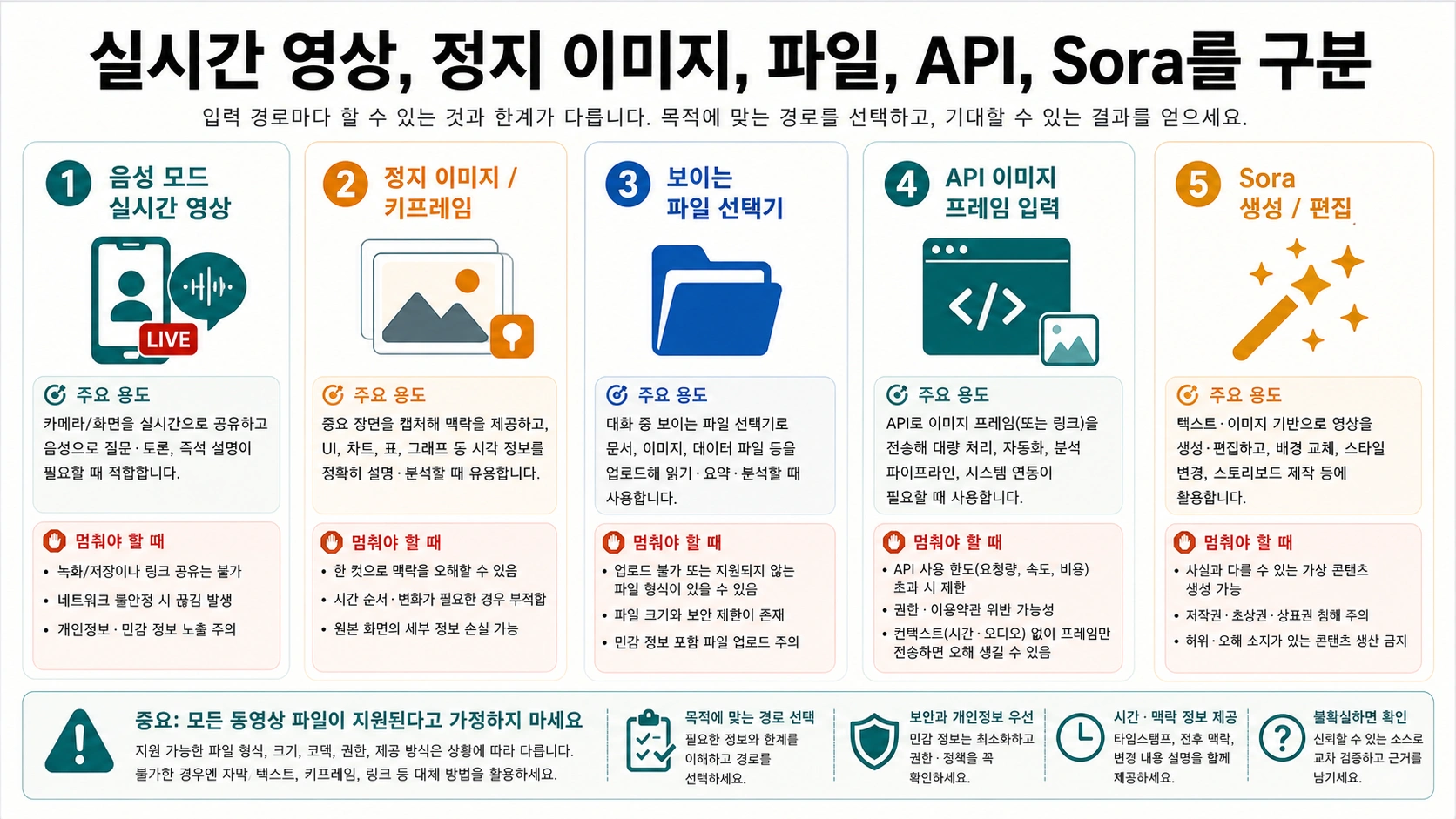 실시간 영상, 정지 이미지, 파일 선택, API 프레임, Sora 경로의 차이