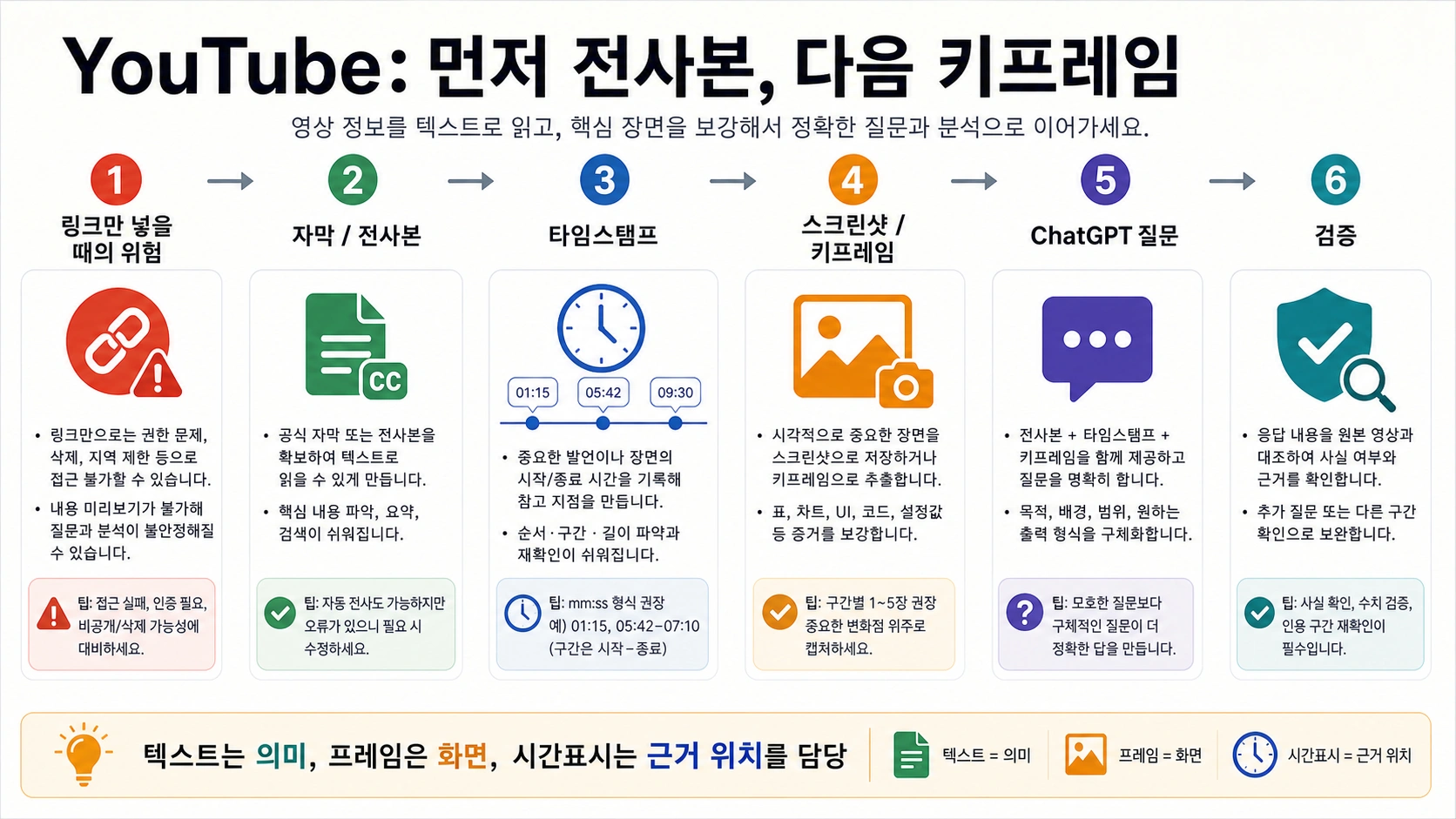 YouTube 전사본, 타임스탬프, 키프레임, 질문, 검증 흐름