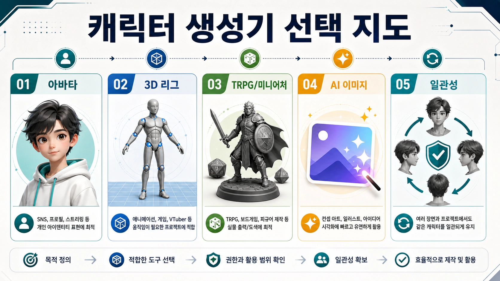 캐릭터 만들기 도구 고르는 법: 아바타, 3D, DnD, AI 캐릭터, 동일 캐릭터 유지