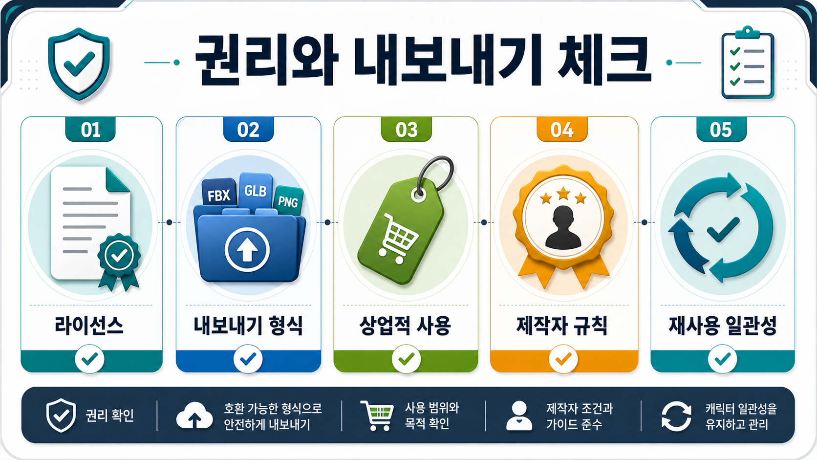 상업적 이용, 파일 형식, 편집 가능성, 반복 가능성을 확인하는 체크리스트