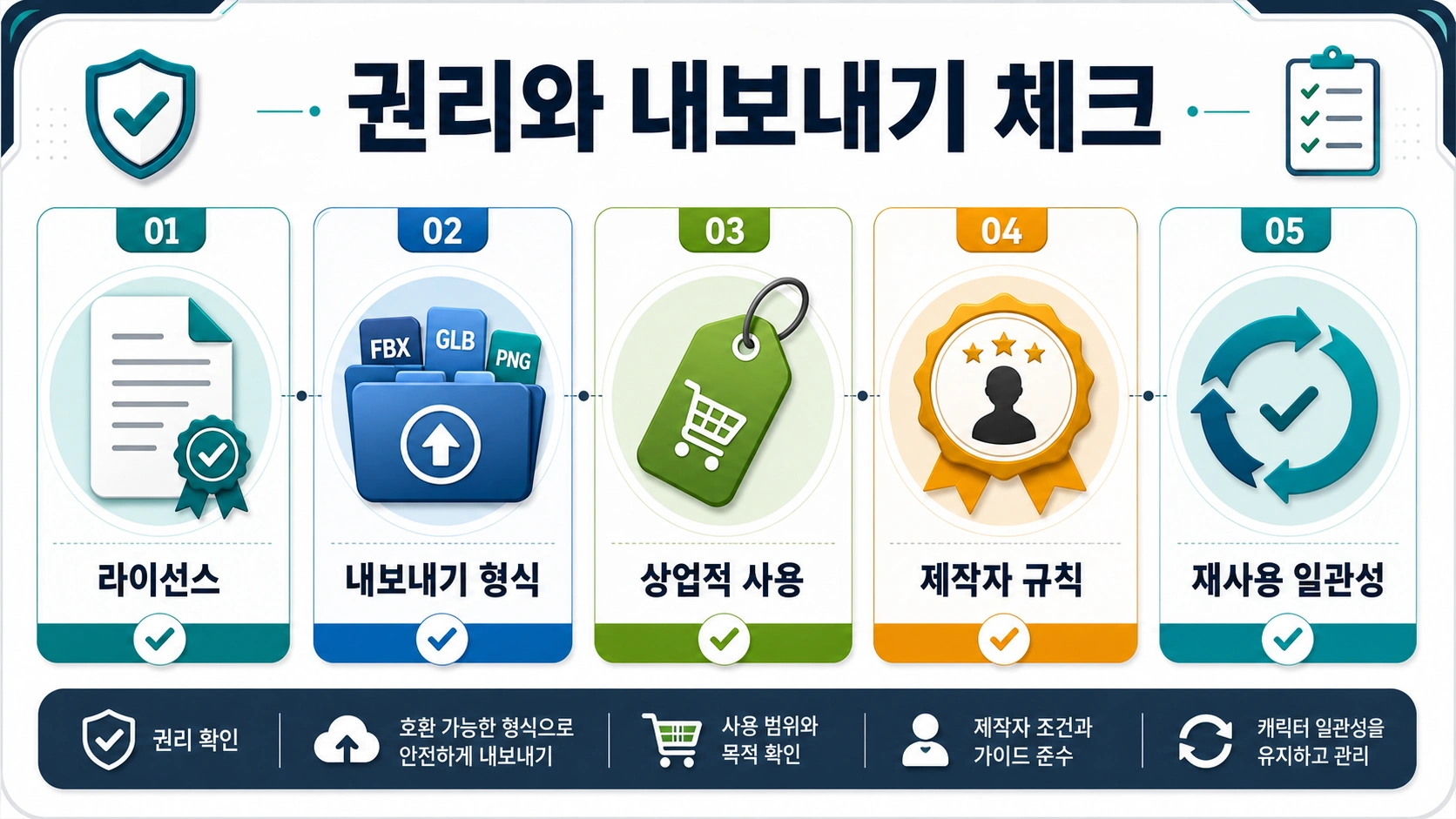 상업적 이용, 파일 형식, 편집 가능성, 반복 가능성을 확인하는 체크리스트