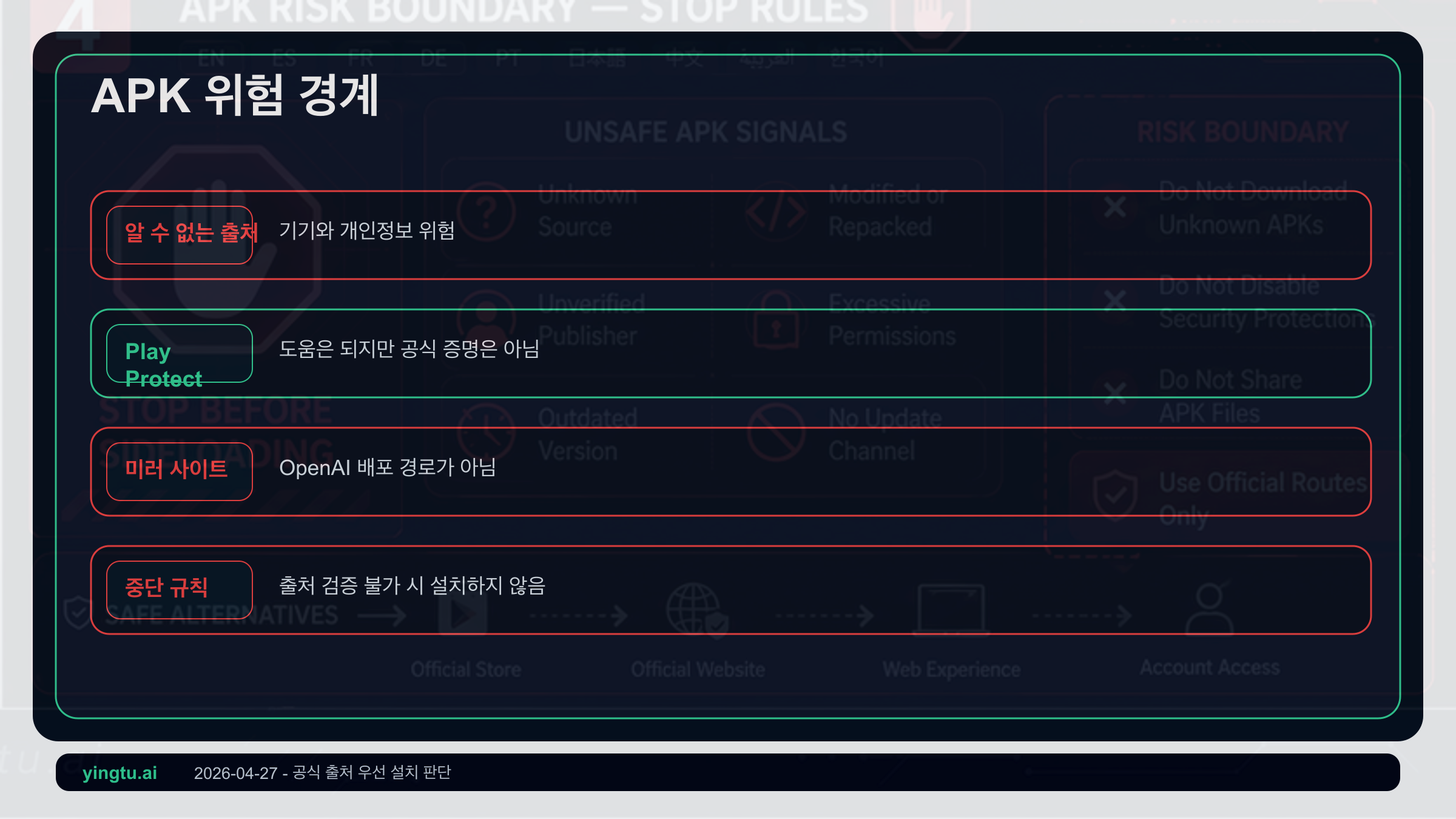 ChatGPT APK 위험 매트릭스: 알 수 없는 출처, Play Protect 한계, 공식 웹 접근, 중단 규칙