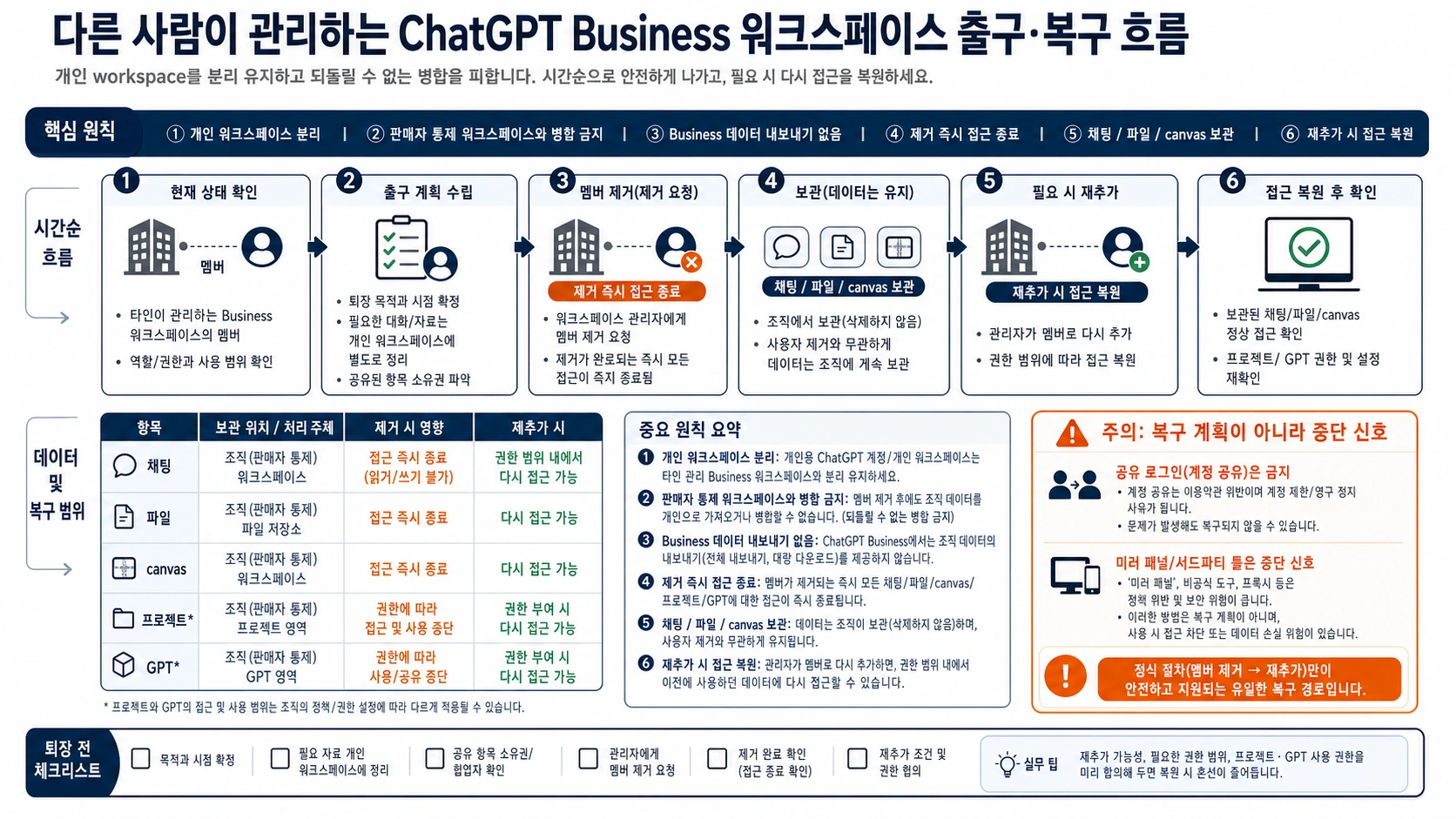 Personal 분리, 내보내기 불가, 삭제, 보존, 재추가 복구 흐름