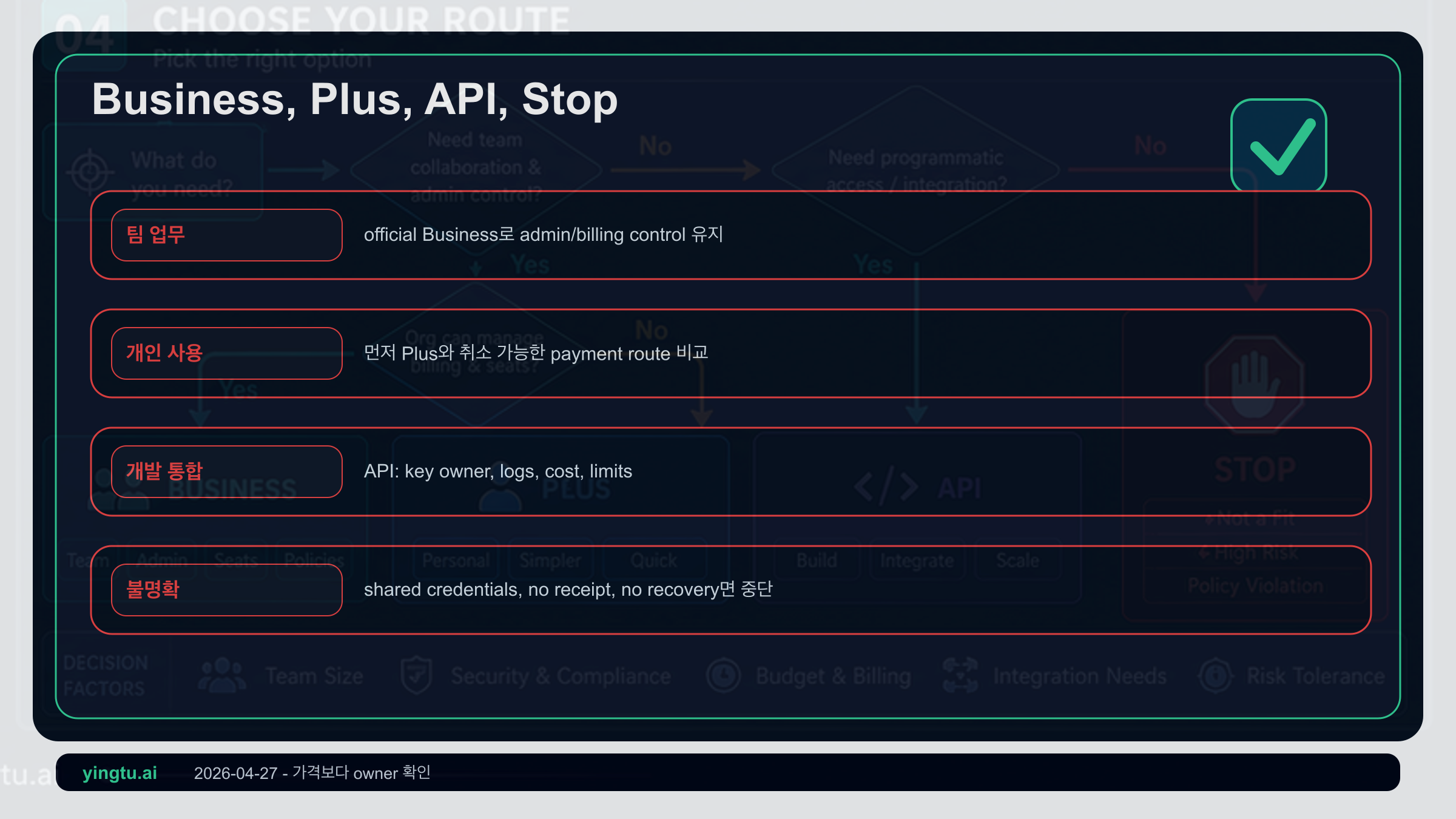 ChatGPT Business, Plus, API, 단기 테스트, 중단 결정 흐름