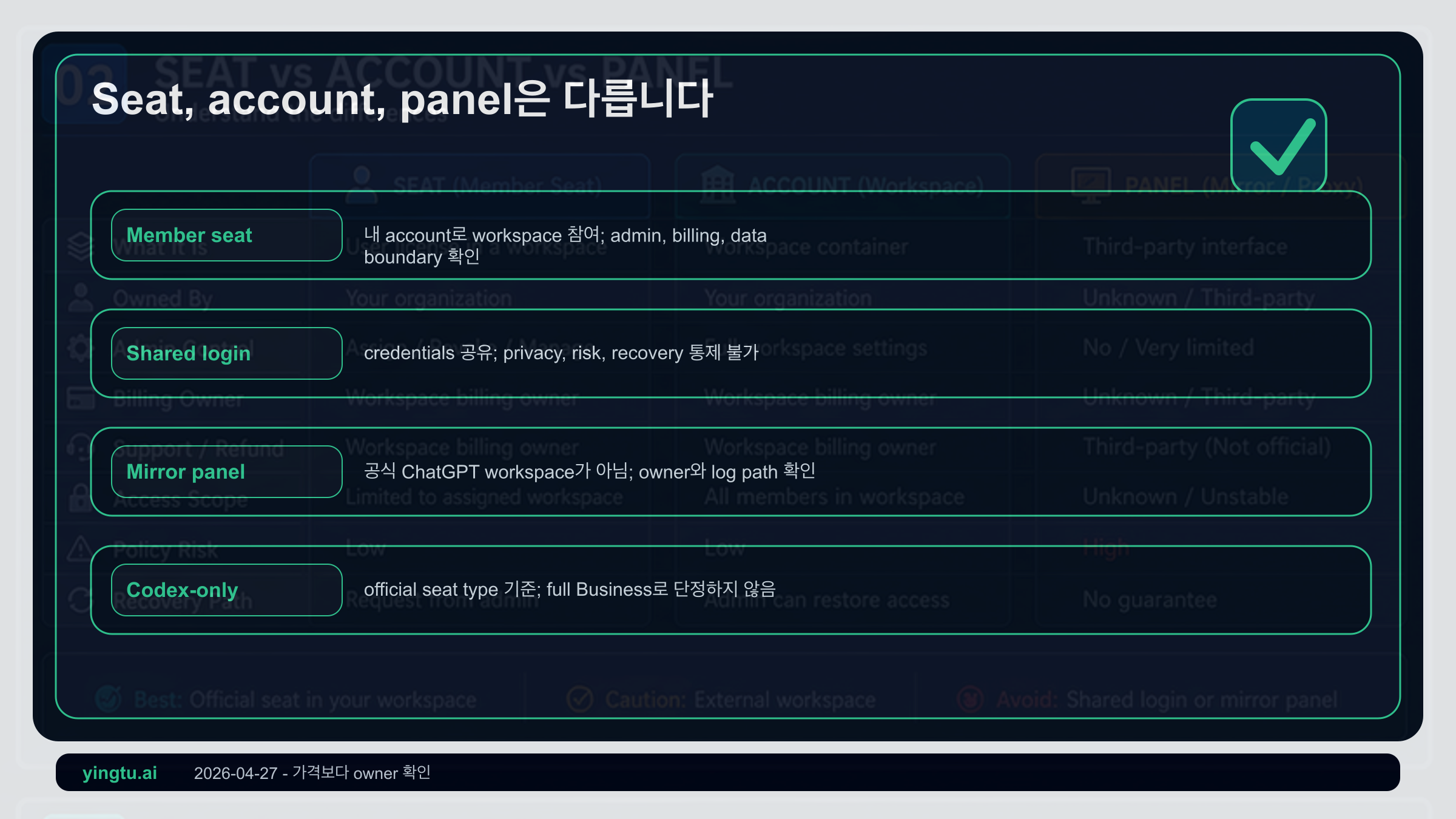 공식 seat, 재판매 workspace, 공유 계정, 미러 패널, API wrapper 비교