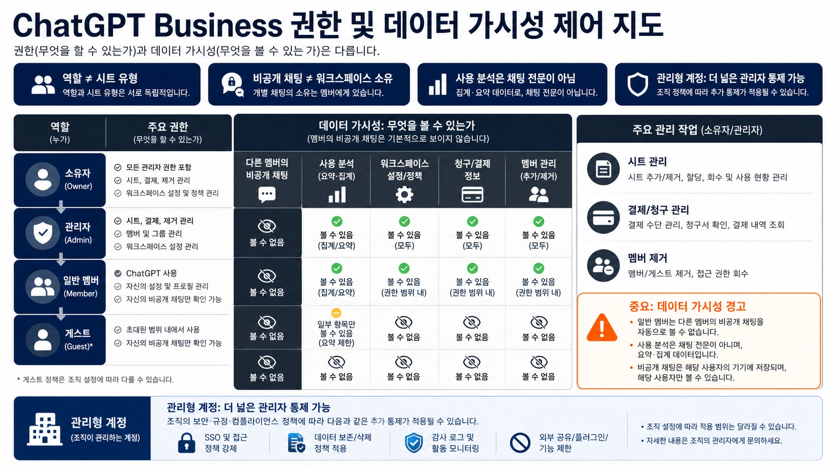 역할, 시트, 비공개 대화, 분석, 관리형 계정의 통제 범위