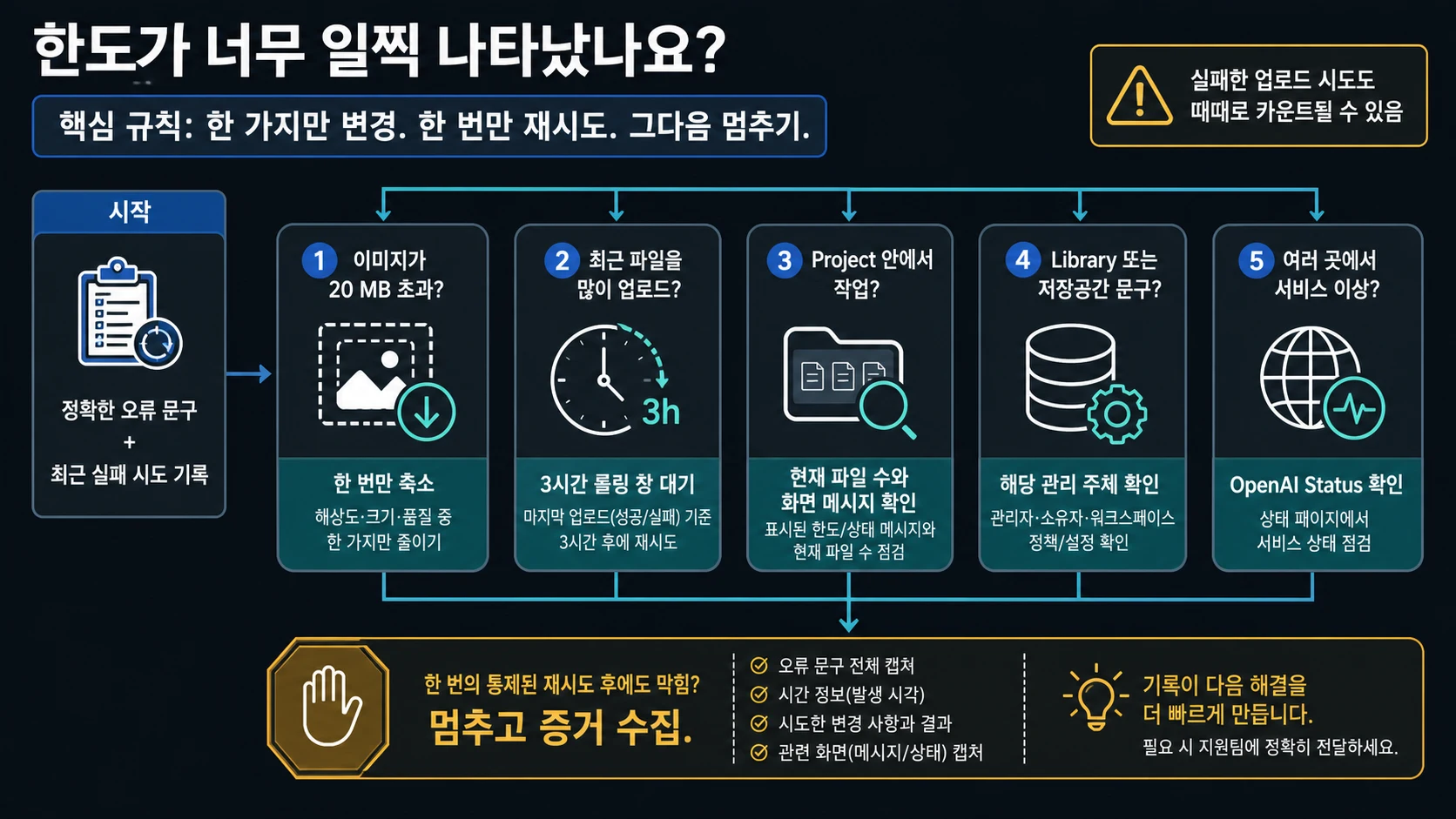 ChatGPT Plus 이미지 업로드가 몇 장 만에 막힐 때의 결정 트리
