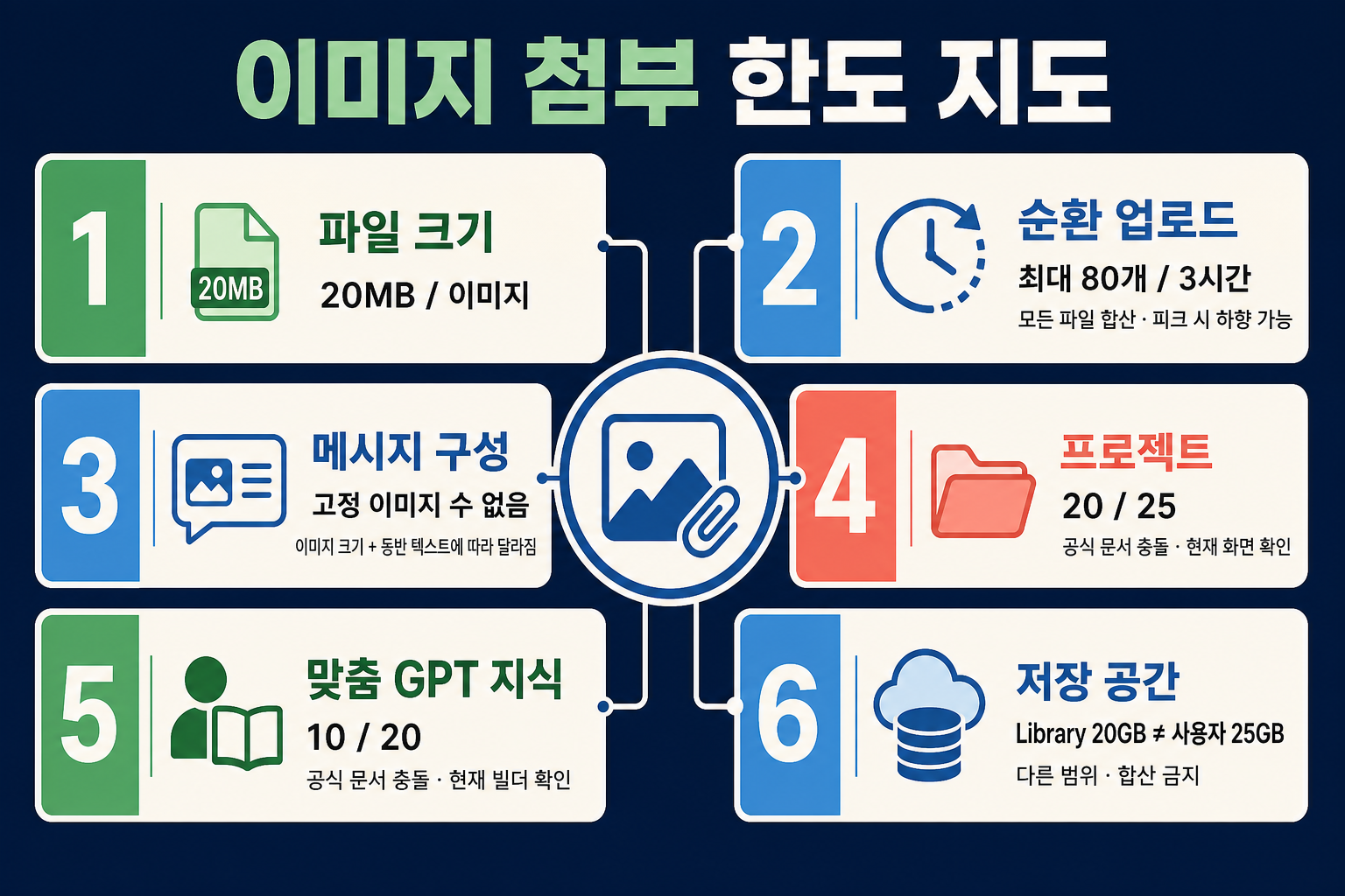 ChatGPT 이미지 첨부 오류를 파일 크기, 순환 업로드, 메시지 구성, 프로젝트, 라이브러리와 맞춤 GPT 지식으로 나누는 한도 지도