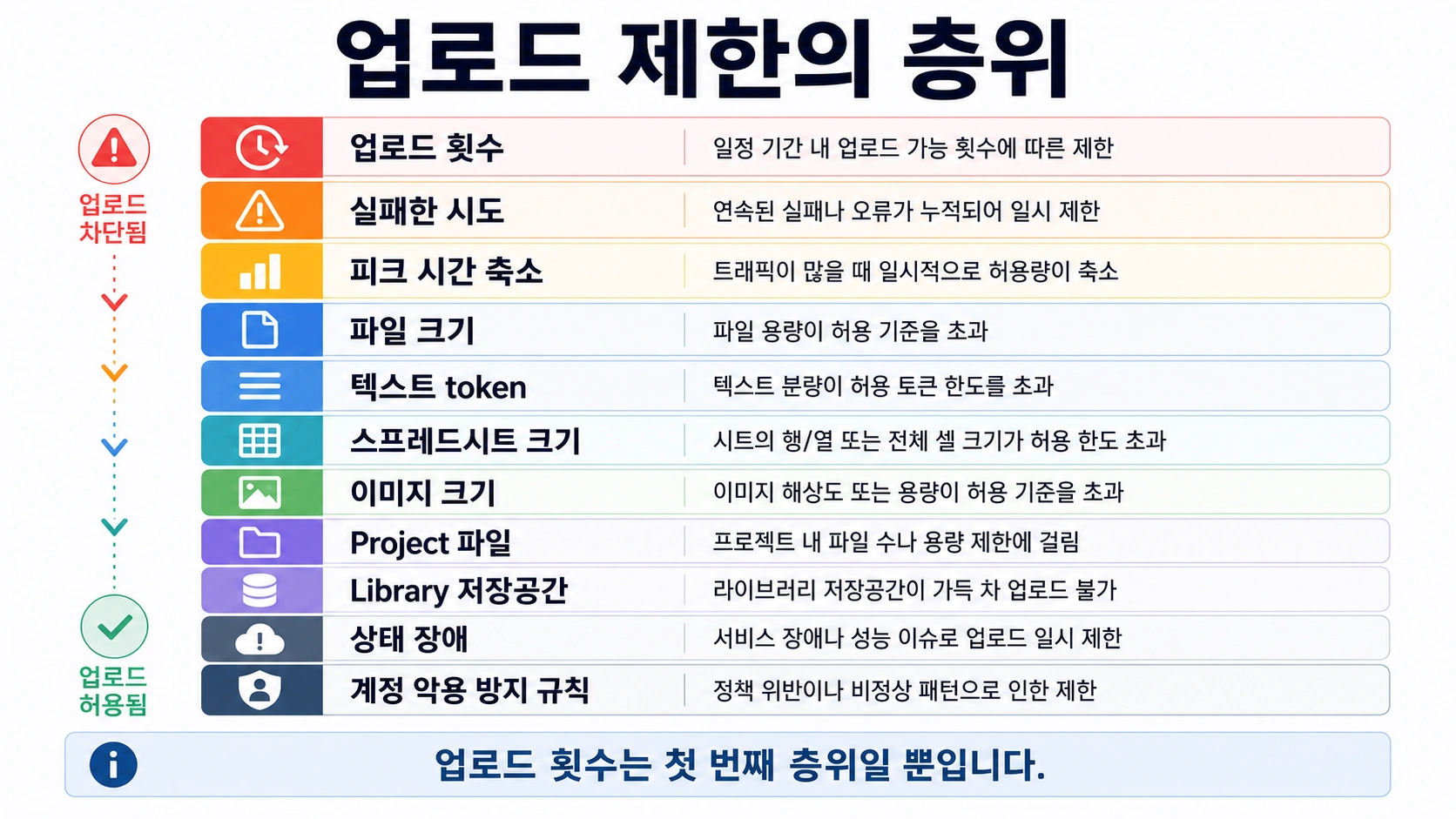 ChatGPT 파일 업로드 제한을 요금제, 실패 시도, 파일 크기, Project, Library, 상태, 계정으로 나눈 레이어 보드