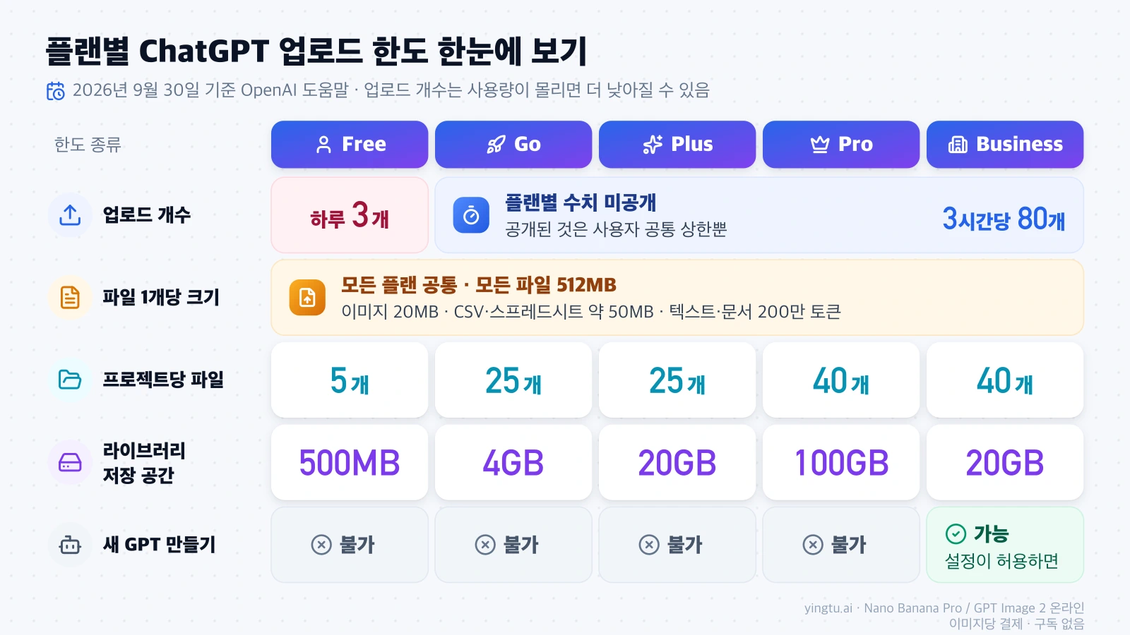 Free, Go, Plus, Pro, Business 플랜별 업로드 개수, 파일 크기, 프로젝트당 파일 수, 라이브러리 저장 공간, 새 GPT 만들기 가능 여부를 비교한 표