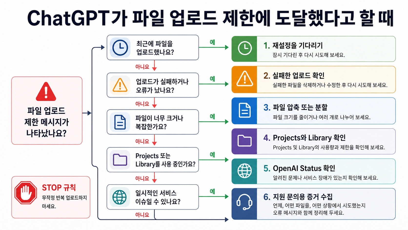 ChatGPT 파일 업로드 한도 도달 메시지를 처리하는 결정 트리