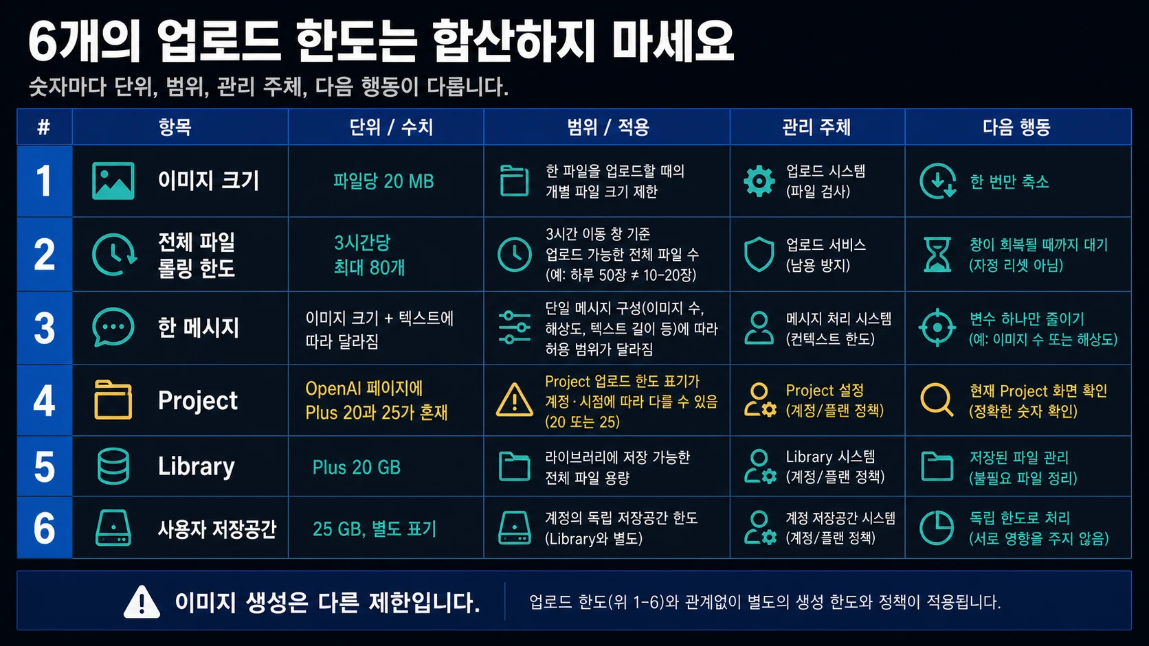 ChatGPT 이미지 크기, 롤링 업로드, 메시지 구성, Project, Library, 사용자 저장소를 구분하는 지도