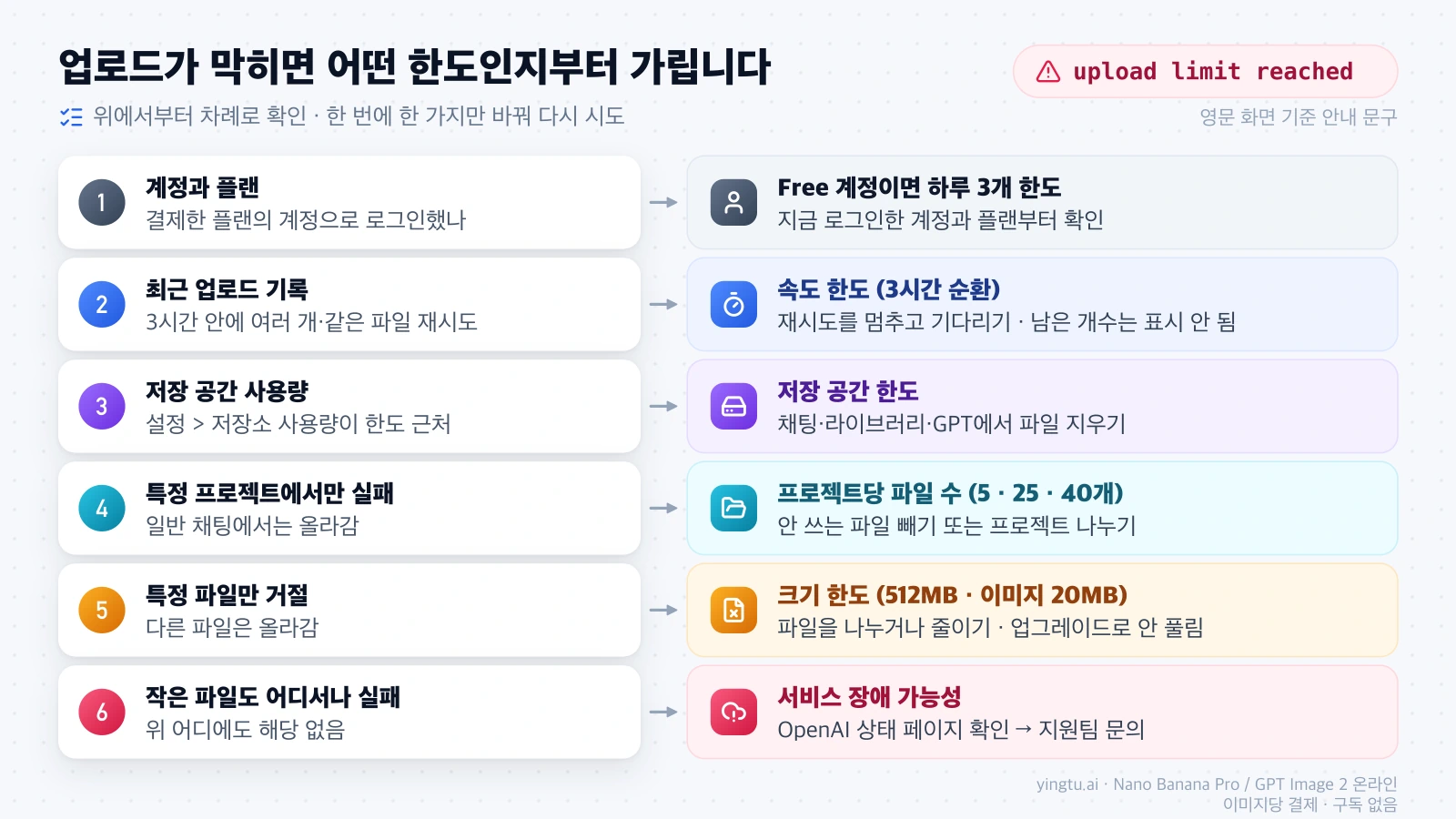 upload limit reached 안내가 떴을 때 계정, 최근 업로드, 저장 공간, 프로젝트, 파일 크기, 서비스 장애 순서로 어떤 한도인지와 할 일을 짝지은 진단 흐름