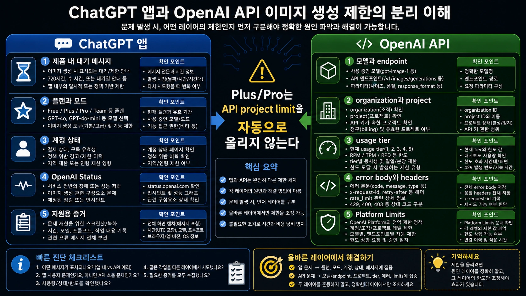 ChatGPT 앱 이미지 제한과 OpenAI API 이미지 rate limit을 분리하는 보드