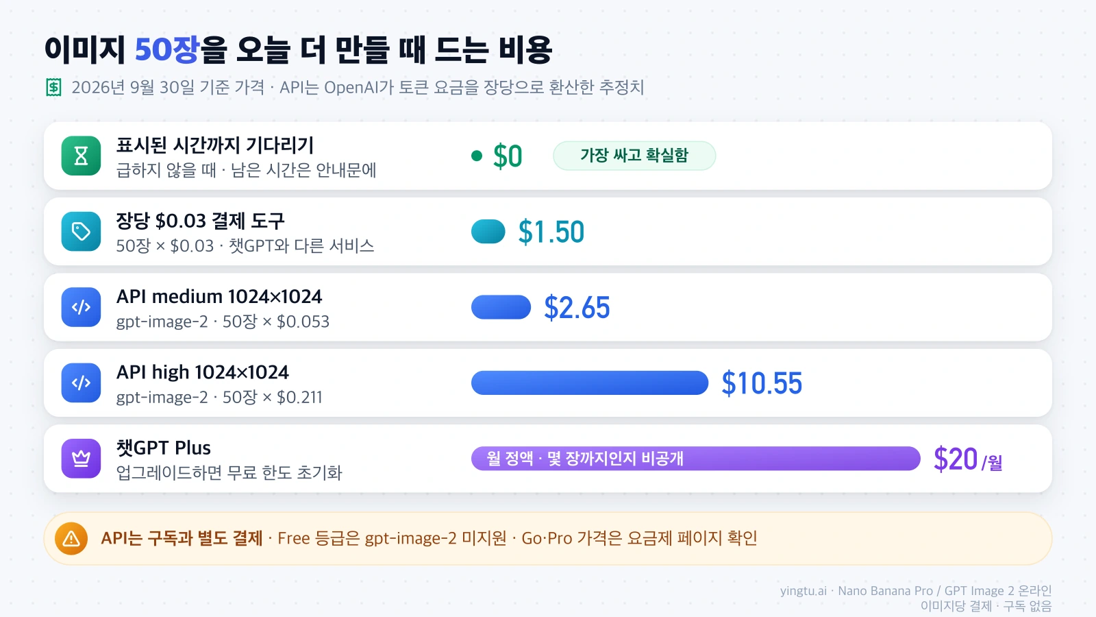 이미지 50장을 더 만들 때 기다리기, 장당 결제 도구, API medium·high, 챗GPT Plus의 비용을 막대로 비교한 그림