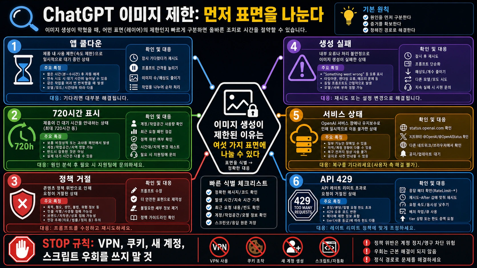 ChatGPT 이미지 생성 제한 해결: Free, Plus, Pro, API를 먼저 나누는 방법