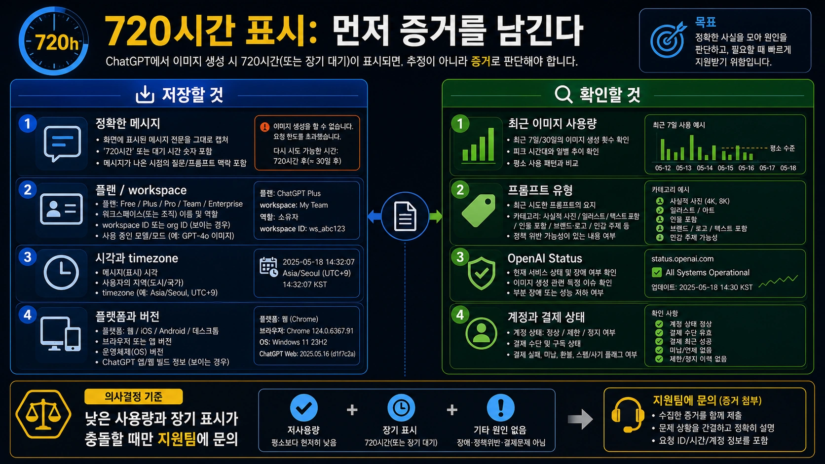 ChatGPT 이미지 720시간 대기 메시지를 위한 증거 체크리스트