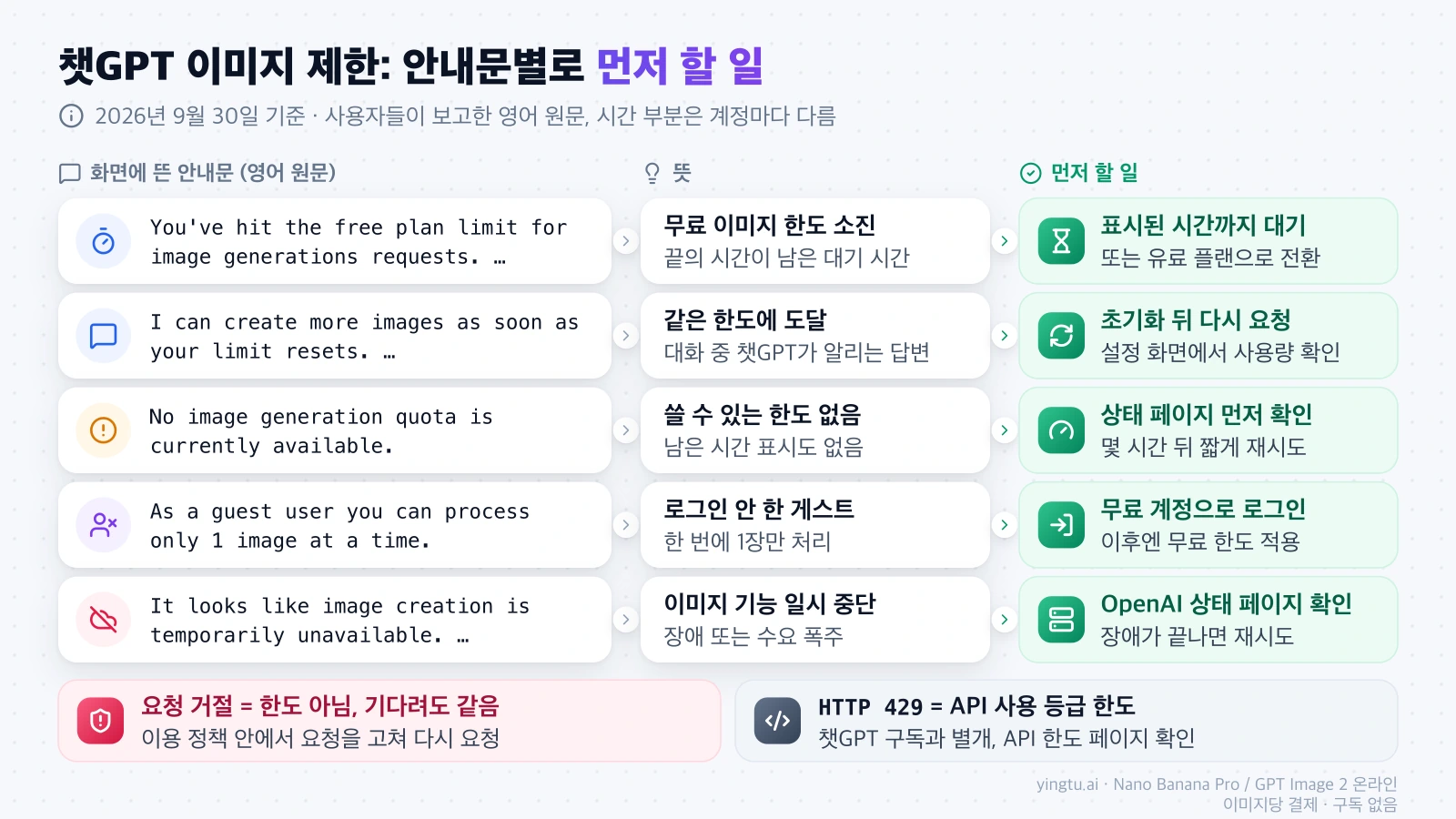 챗GPT 이미지 생성 제한 영어 안내문 다섯 가지와 요청 거절, HTTP 429를 뜻과 먼저 할 일로 나눈 정리표