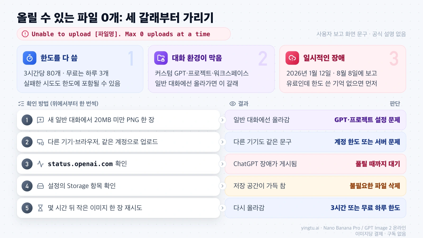 Max 0 uploads at a time 오류의 세 가지 원인인 한도 소진, 대화 환경, 일시 장애와 이를 가르는 다섯 가지 확인 방법